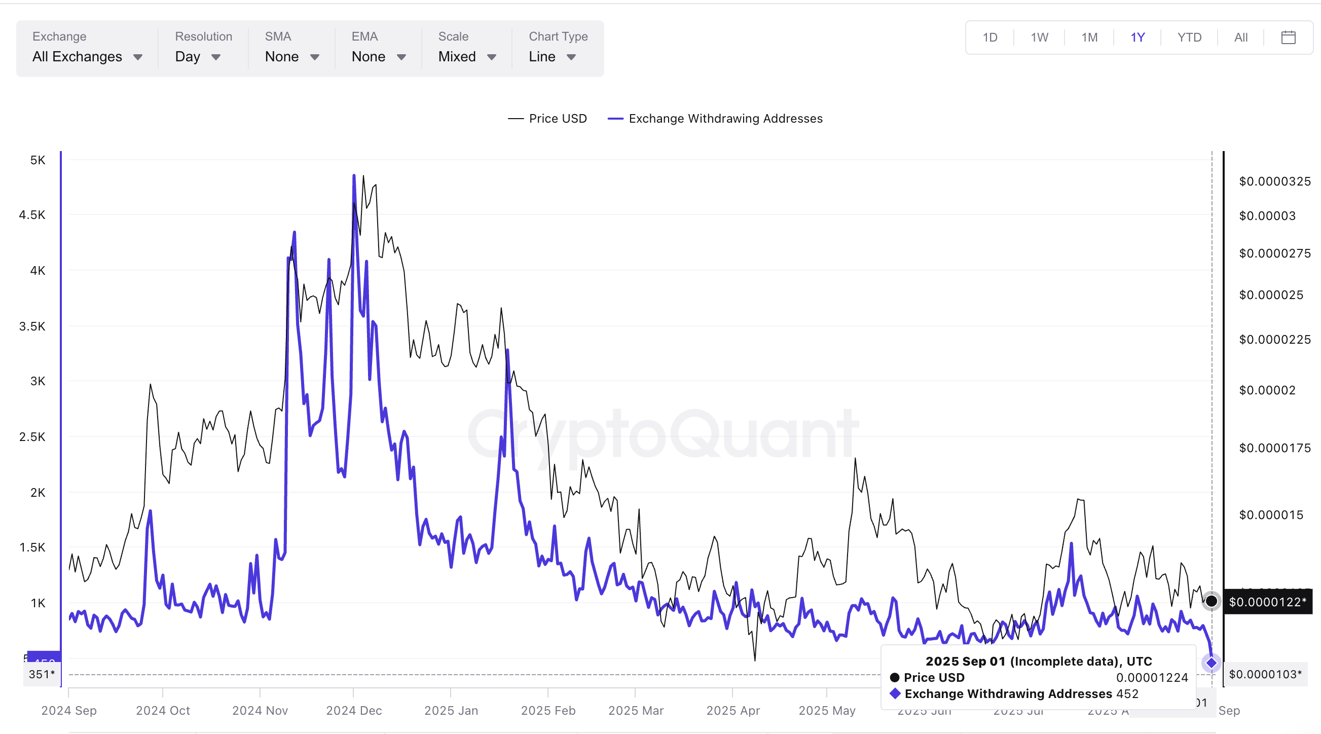 Shiba Inu Buying Interest Is At An All-Time Low