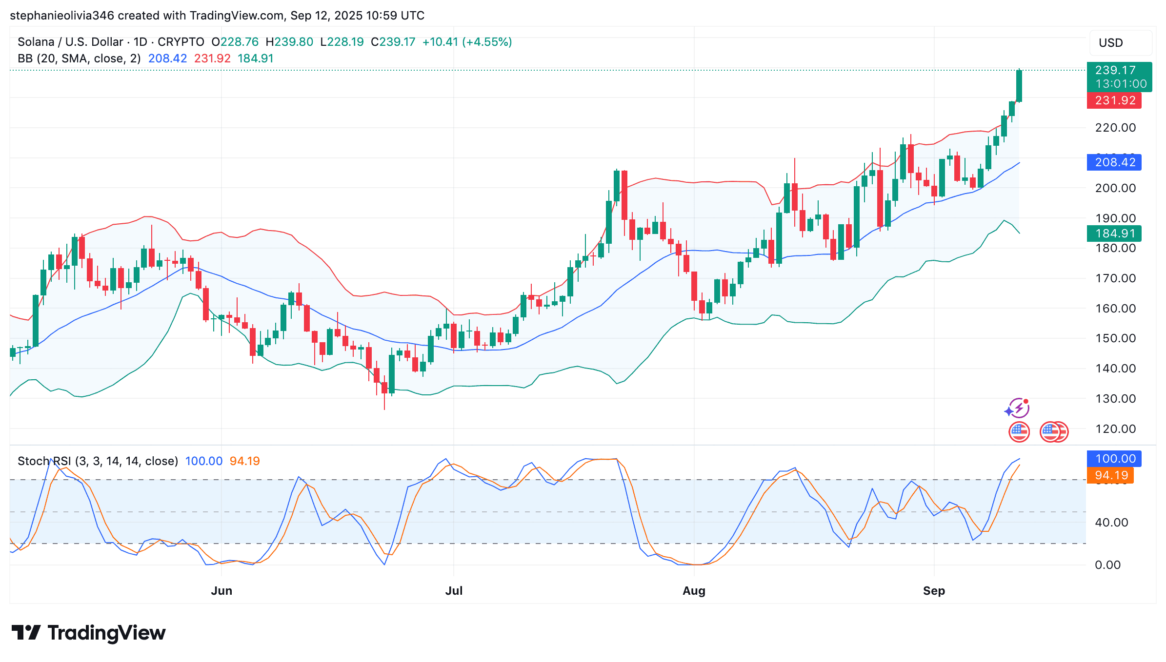 SOL price chart