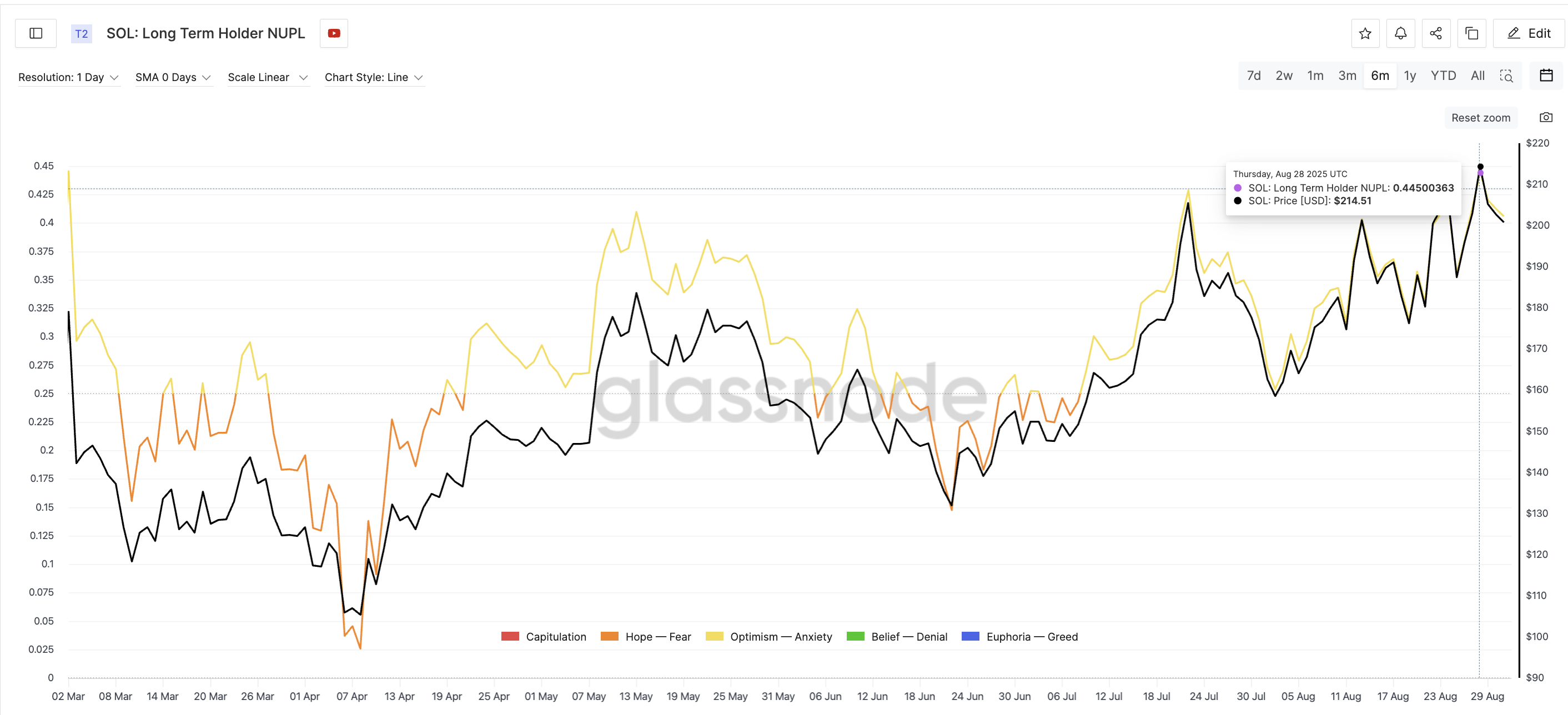 Solana Flashes Profit-Taking Risk