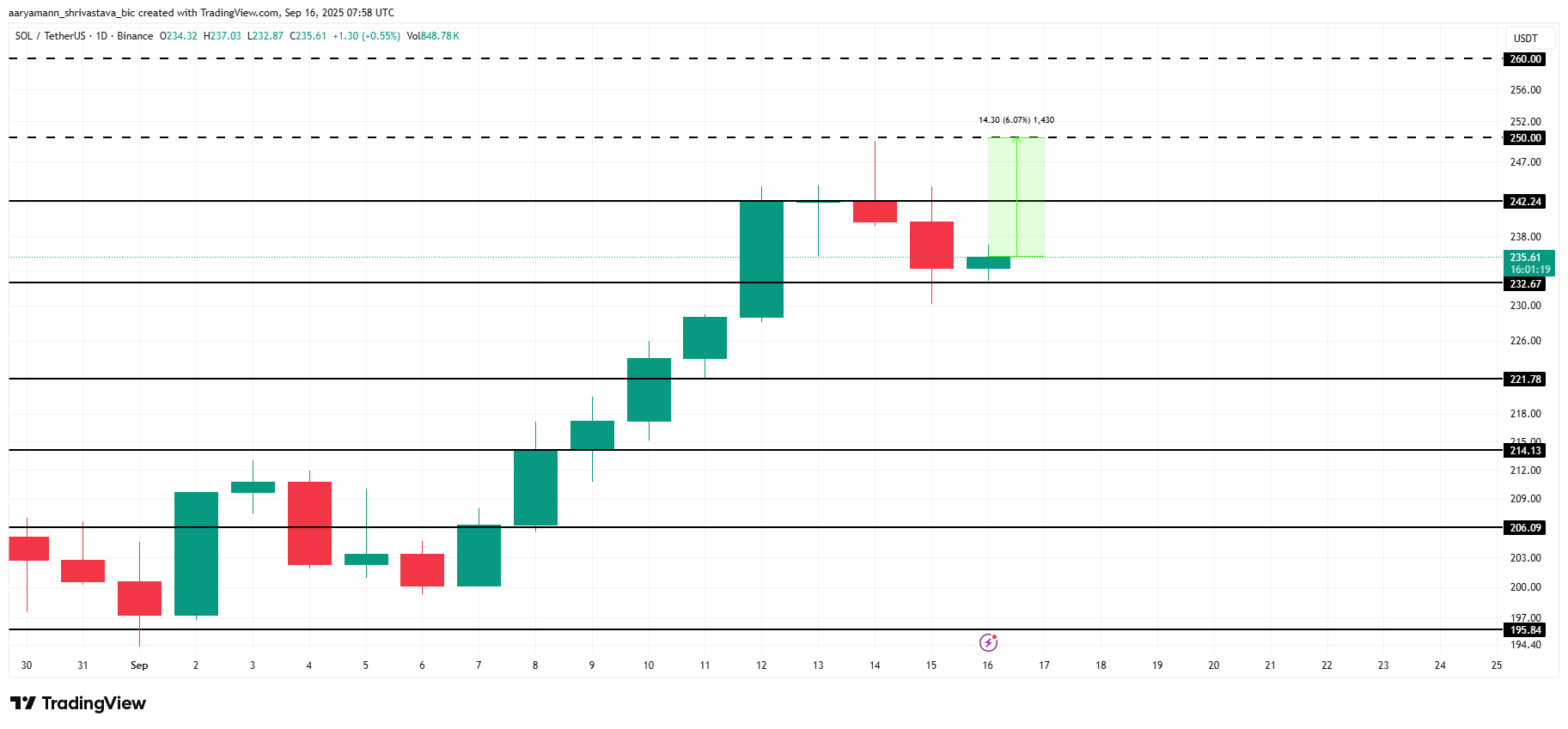 Solana Price Analysis. 