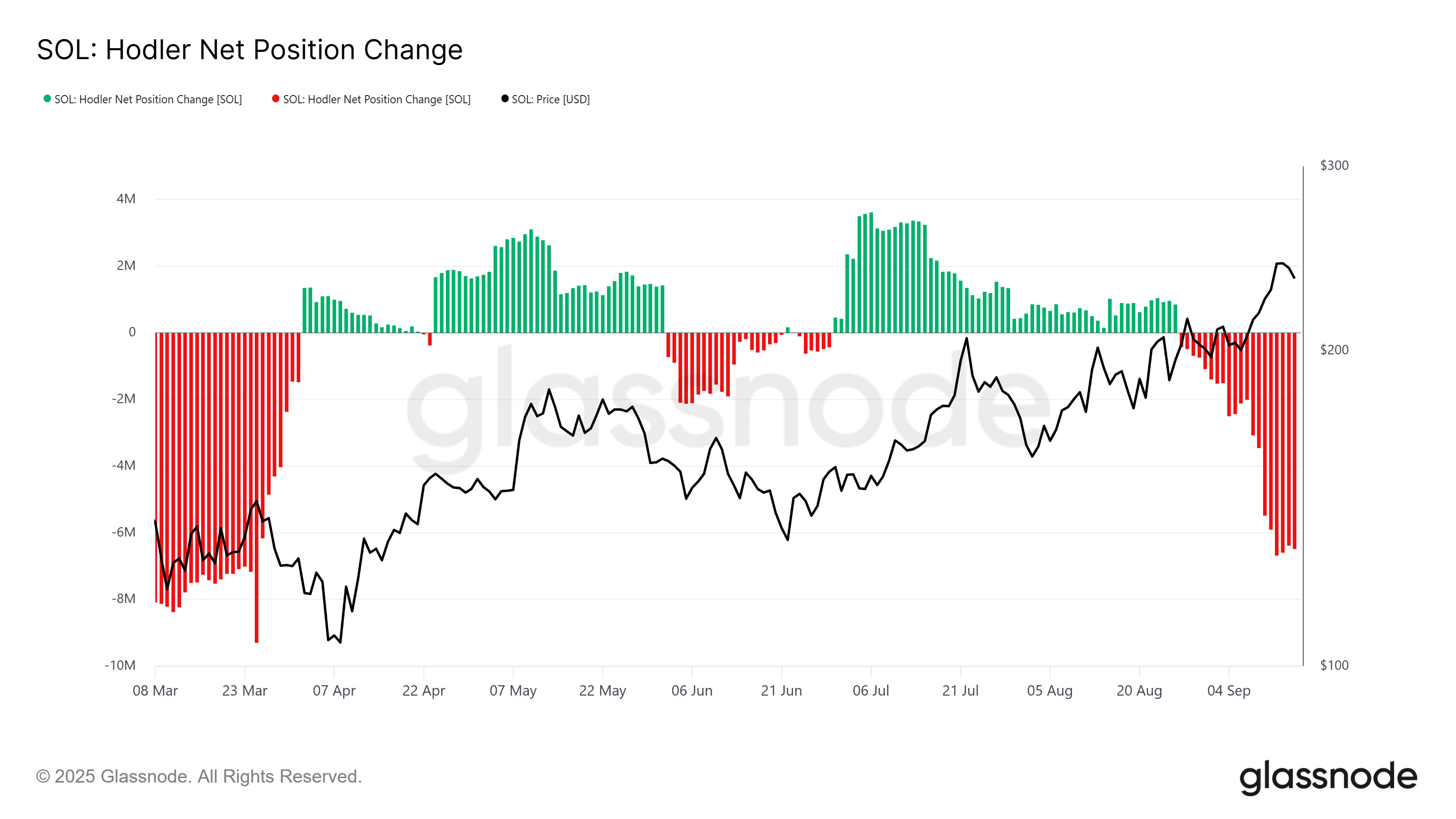 Solana HODLer Net Position Change