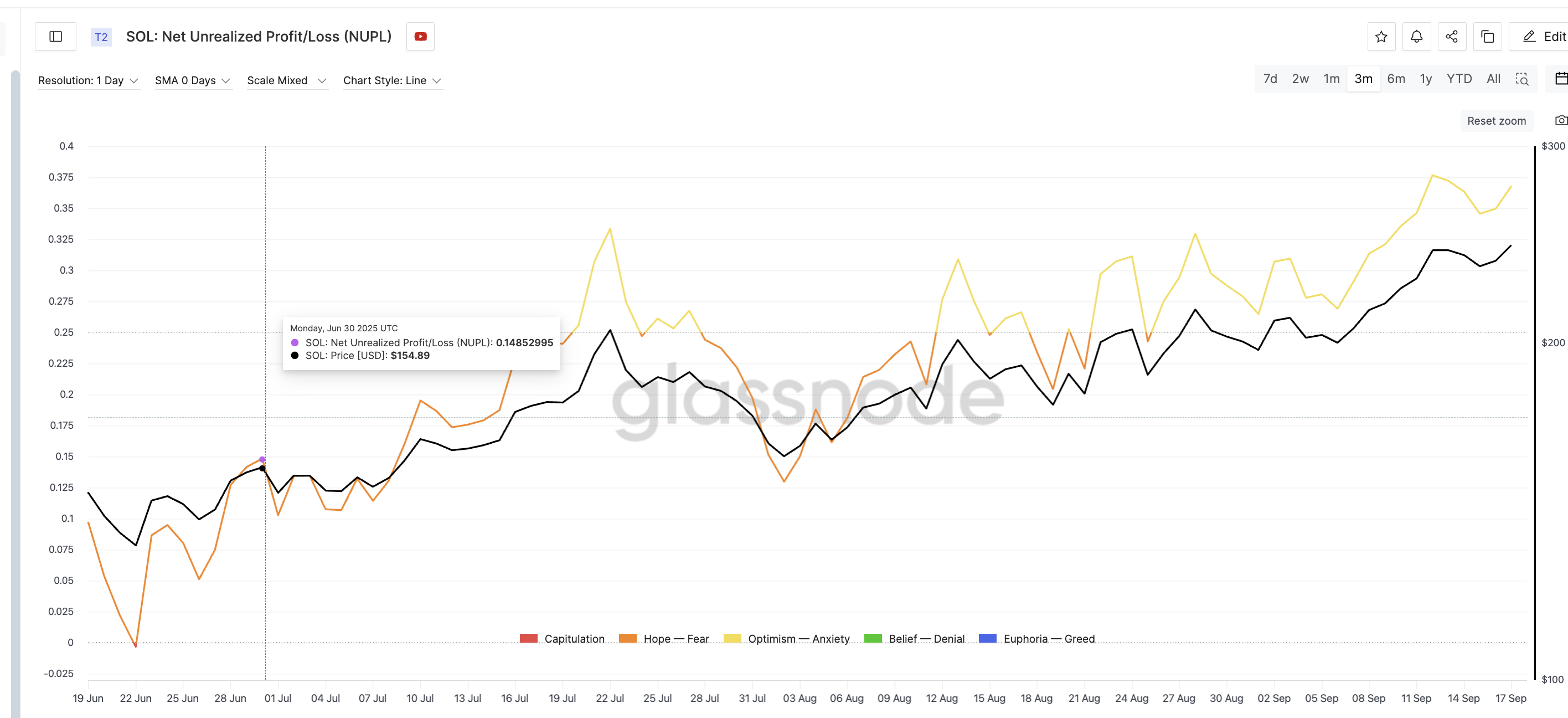 Solana Traders Sitting On Profit Despite Selling