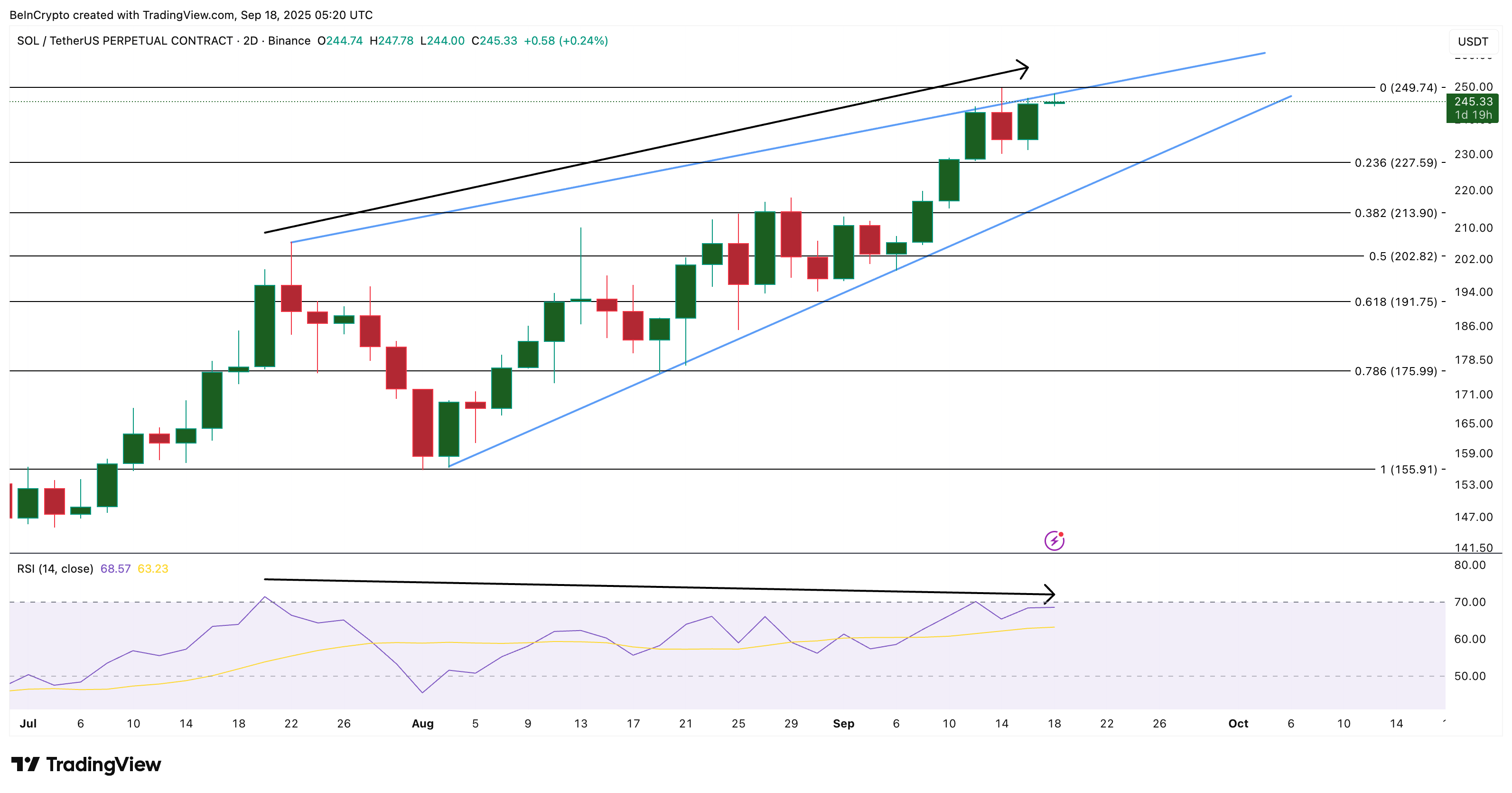 Solana Price Analysis: