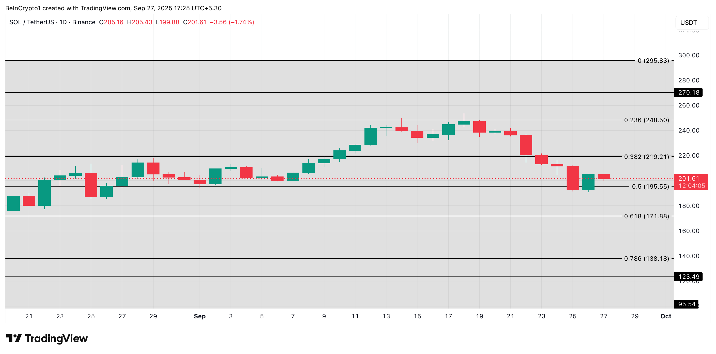 SOL Price Analysis.