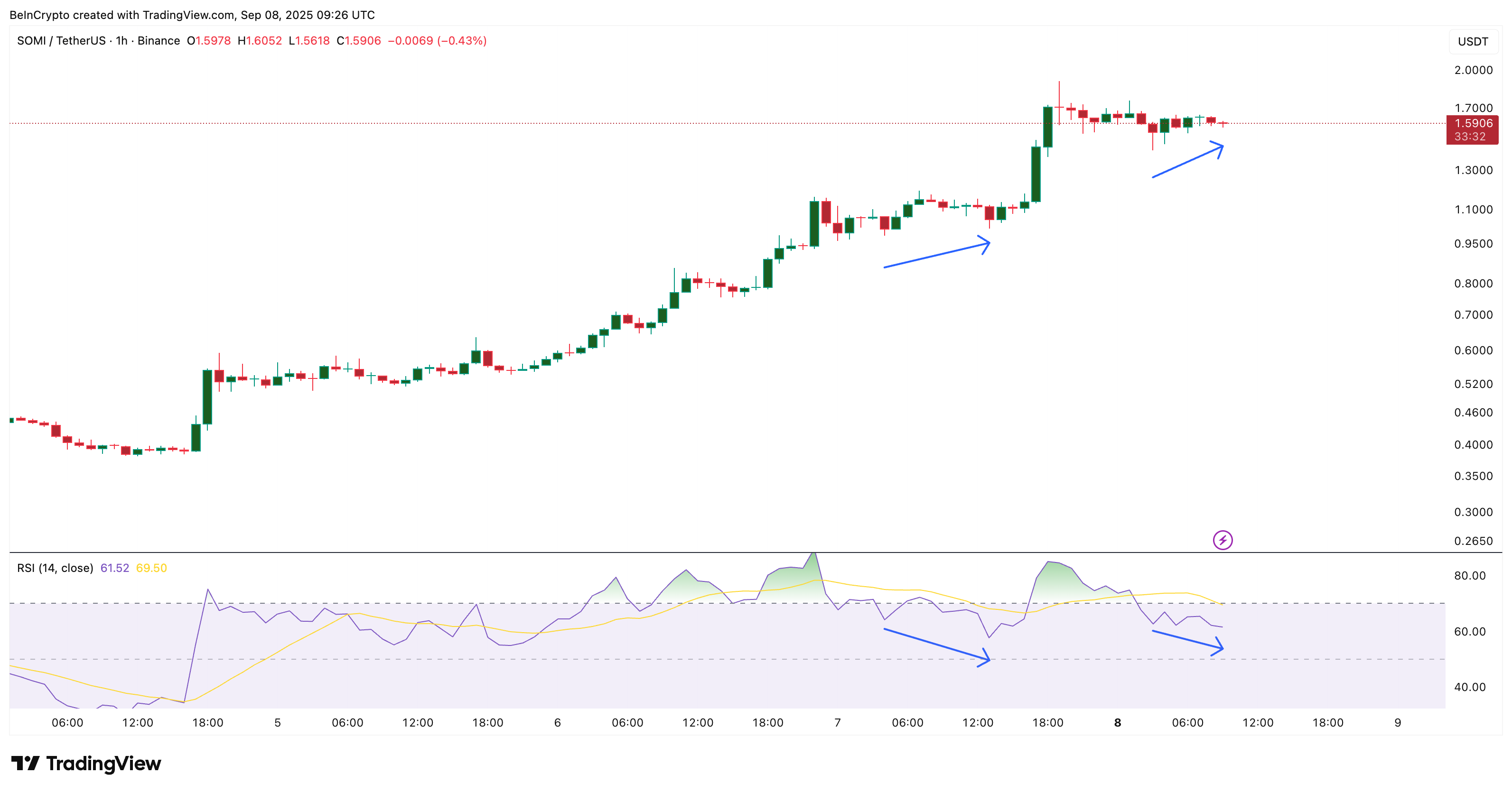 Somnia Price Fractal