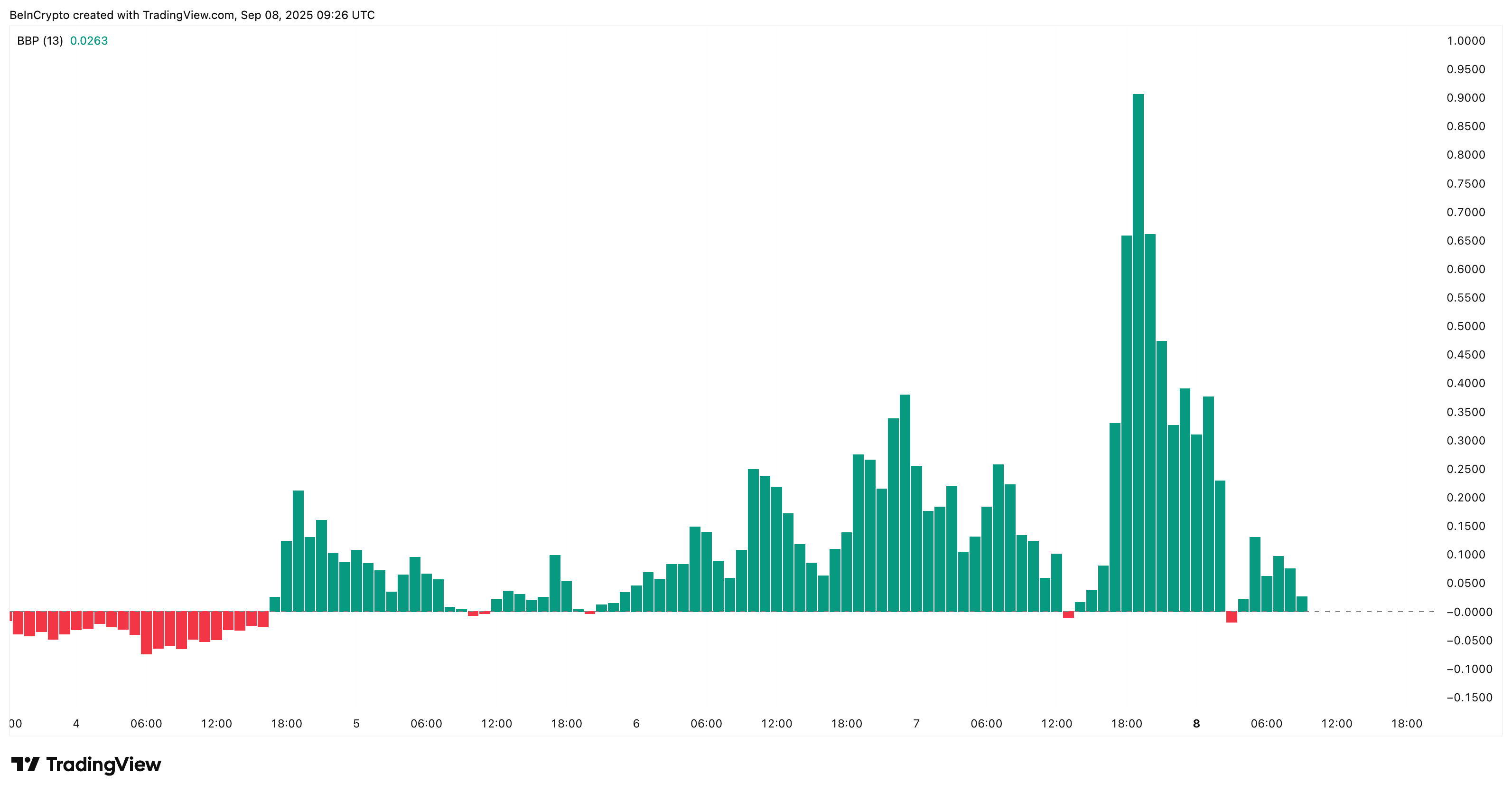 Somnia Bulls In Control