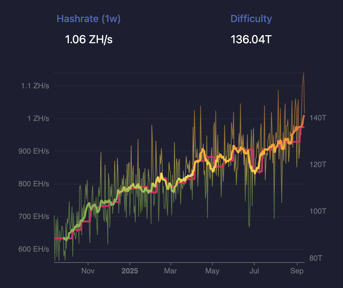 Bitcoin Mining Difficulty. Source:&nbsp;Mempool.