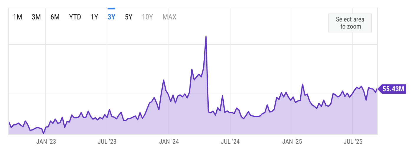 Bitcoin Miner Revenue. Source:&nbsp;ycharts.com.