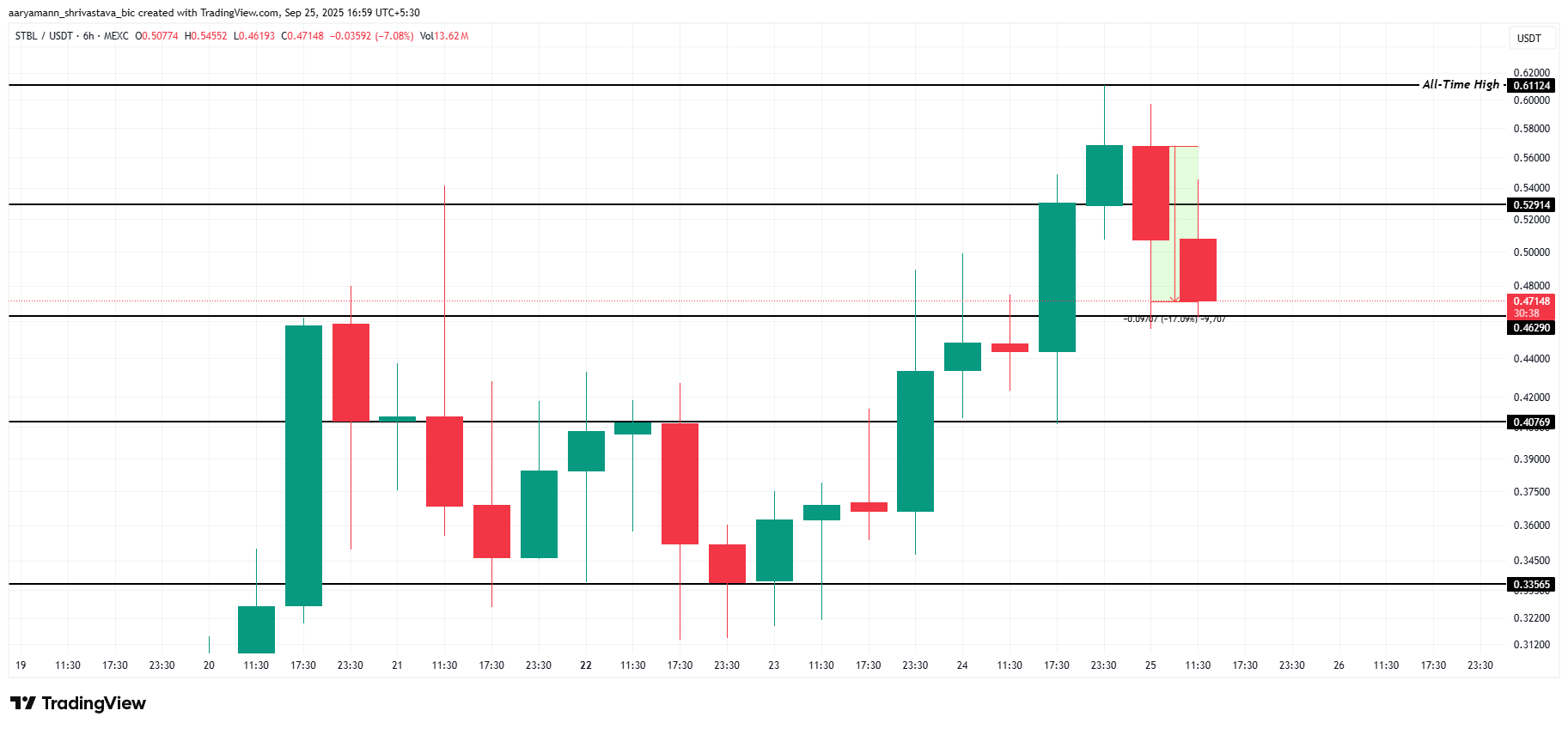 STBL Price Analysis. 