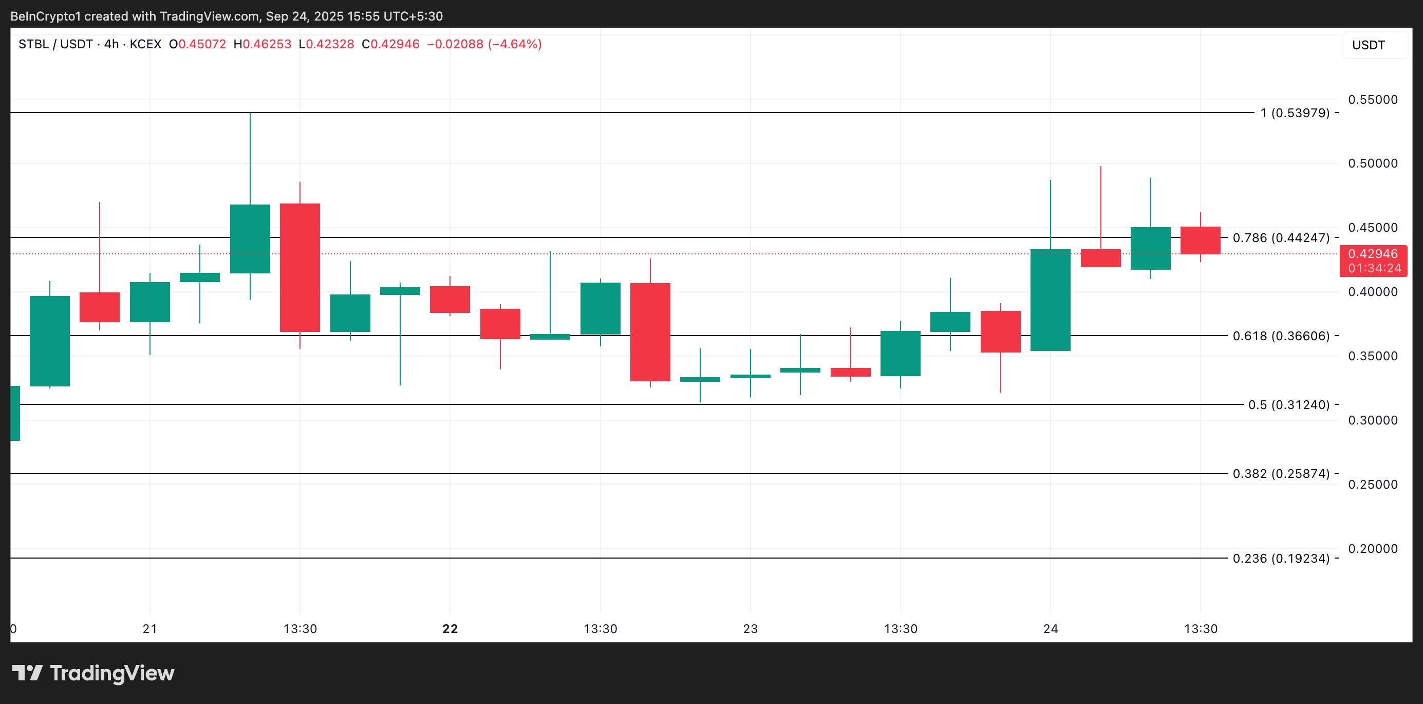 STBL Price Analysis