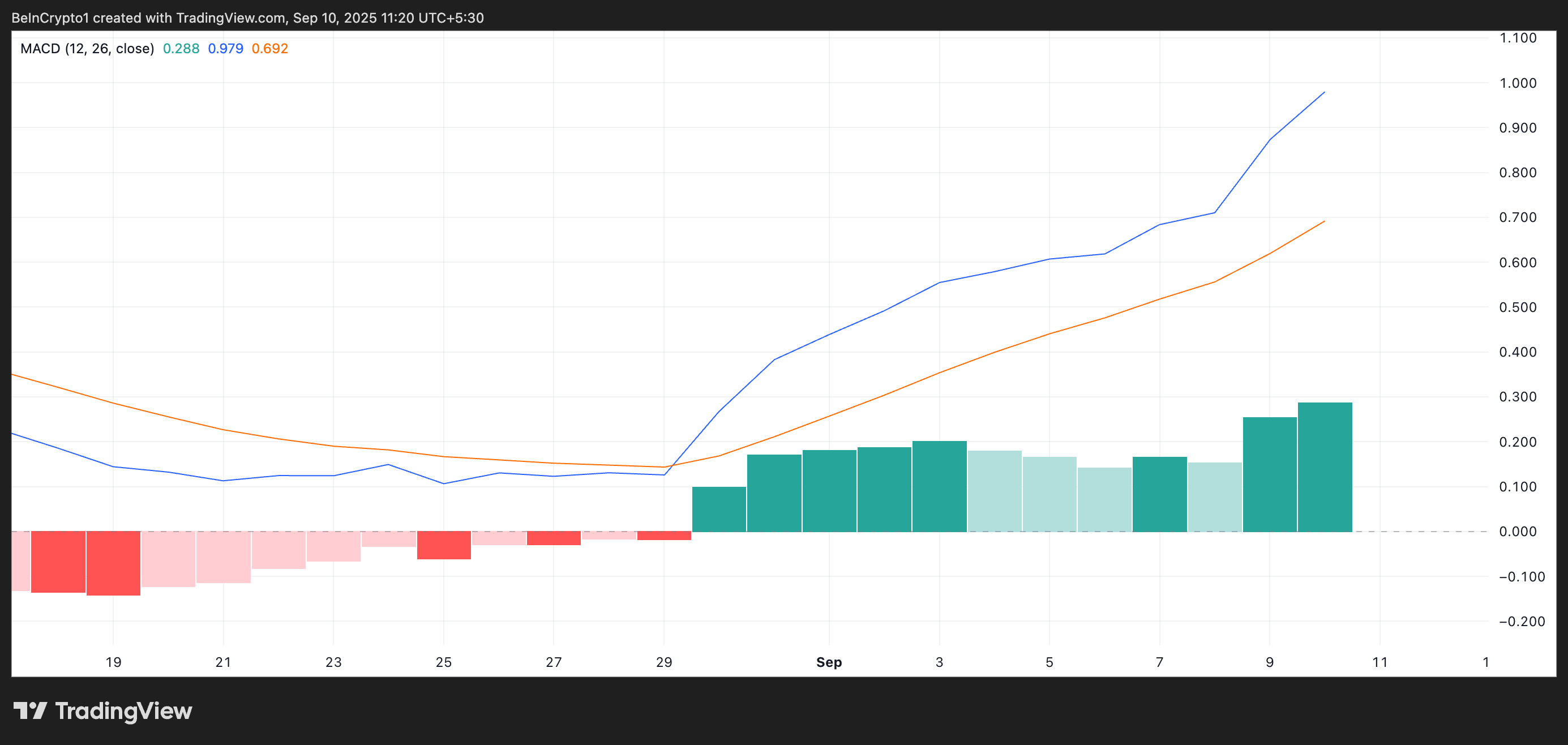 IP MACD.
