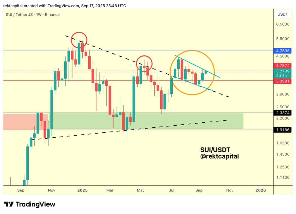 SUI price chart
