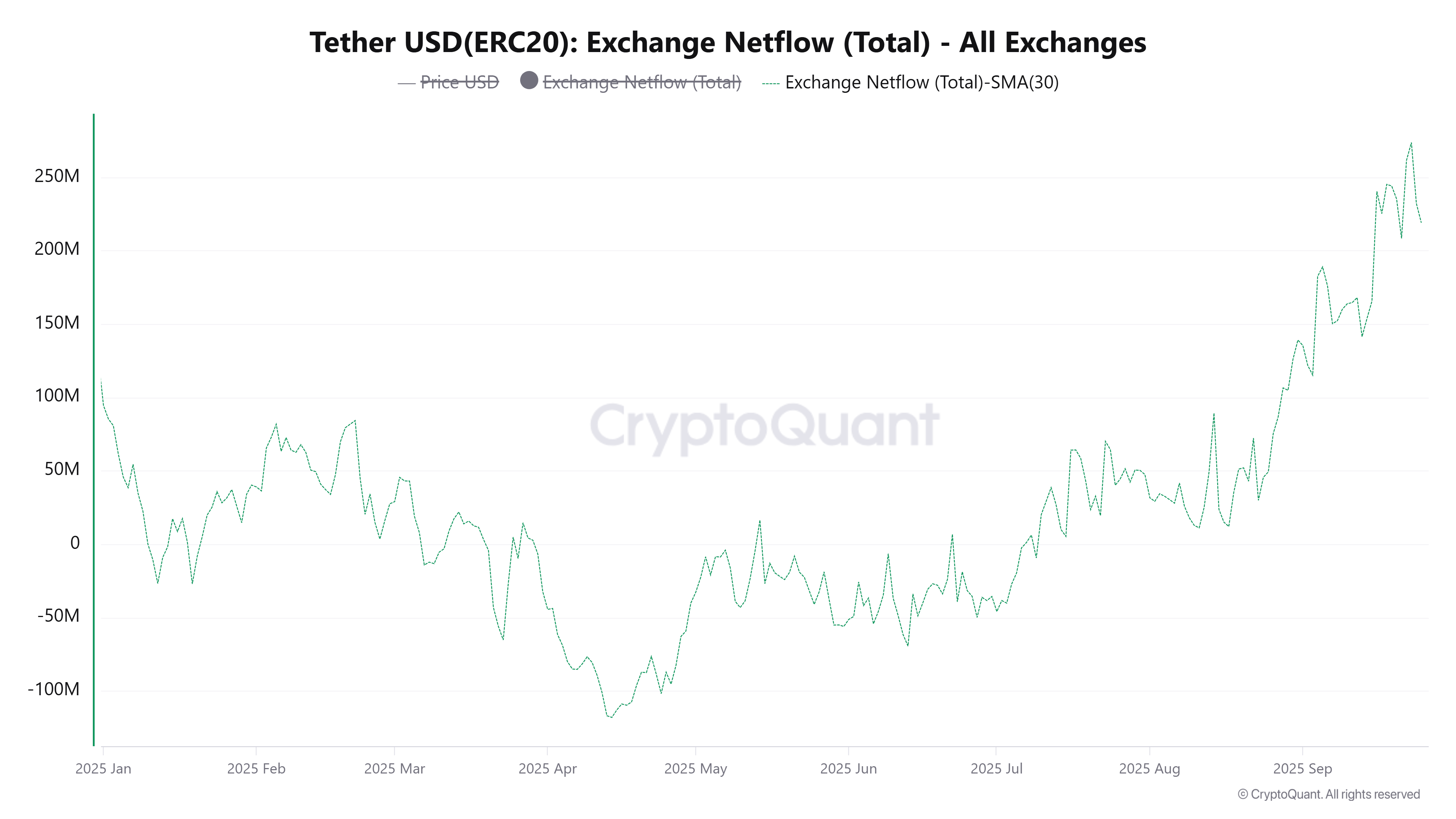 Tether (ERC-20) Exchange Netlfow. Source: CryptoQuant.