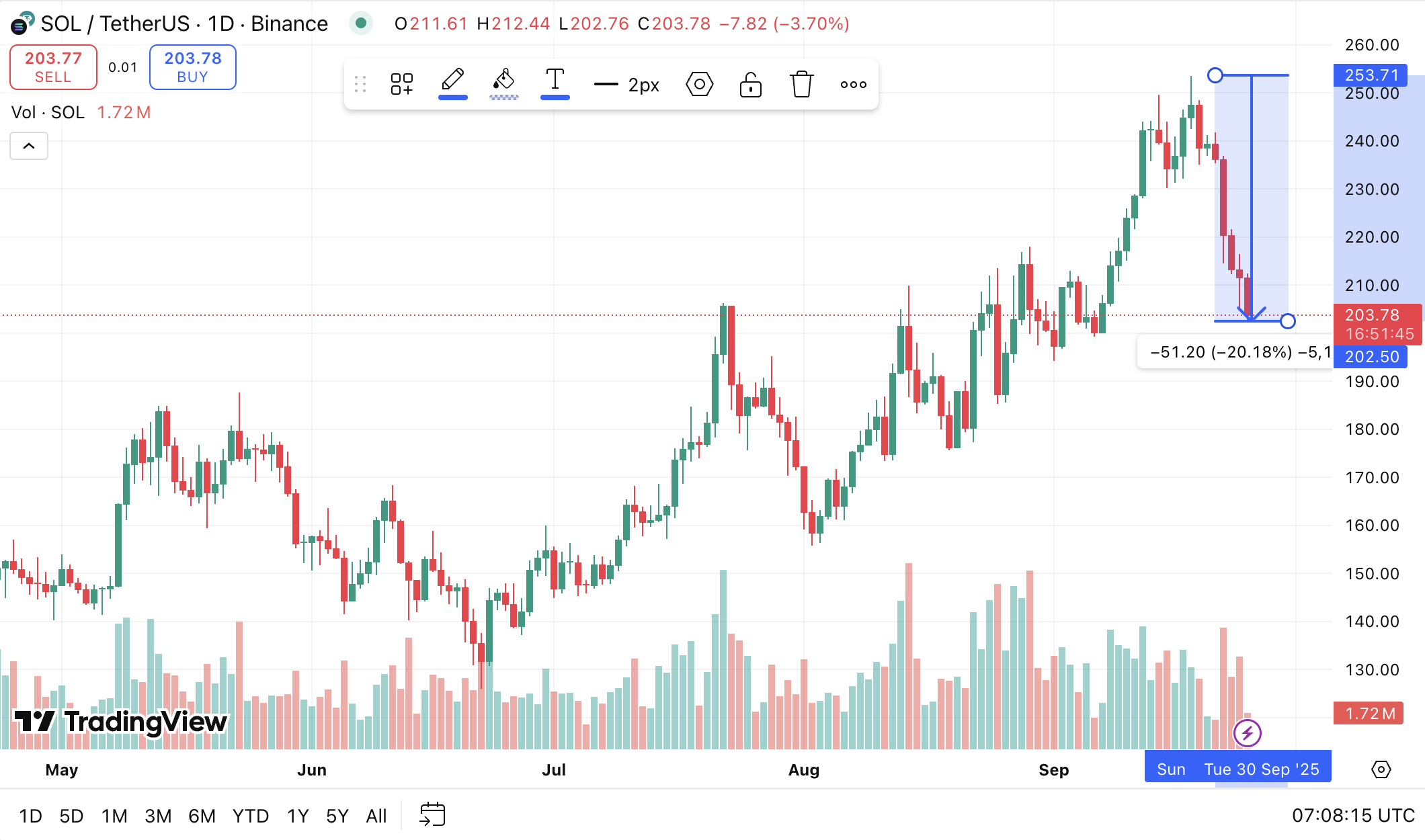 SOL price volatility. Source: TradingView