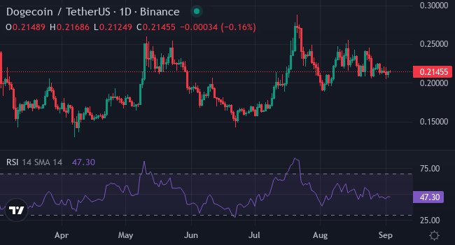 Chart DOGE
