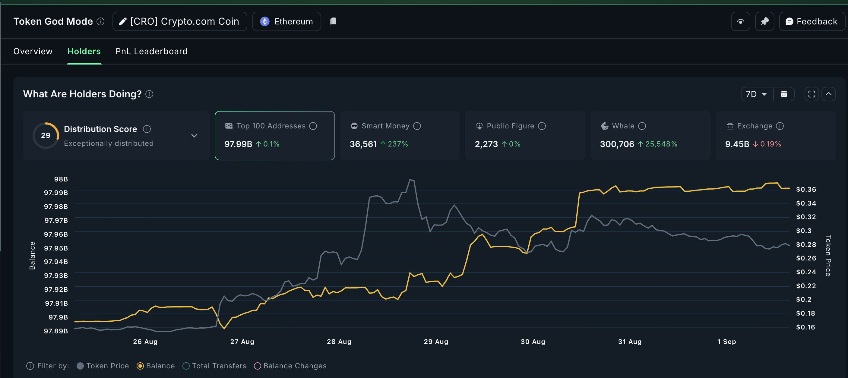 CRO Buying Continues