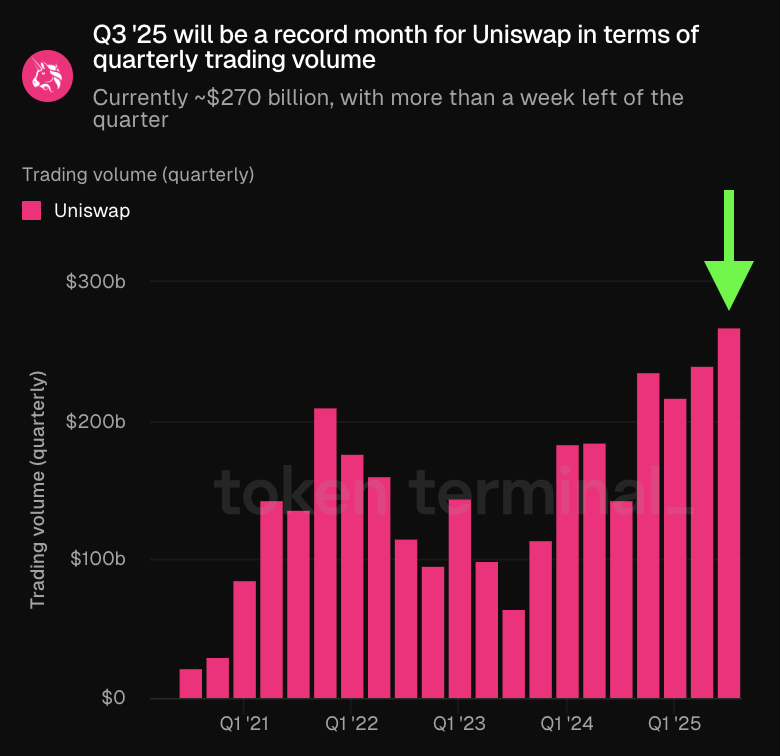 Uniswap’s trading volume. Source: Token Terminal