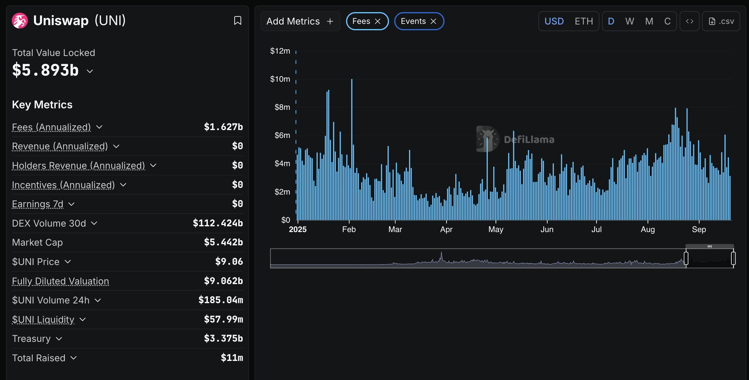 Uniswap's fees. Source: 