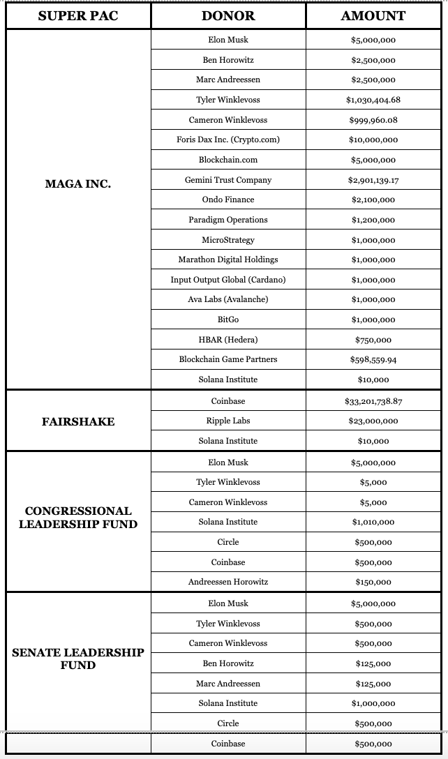 List of top crypto donors to Republican PACs. Source: BeInCrypto.