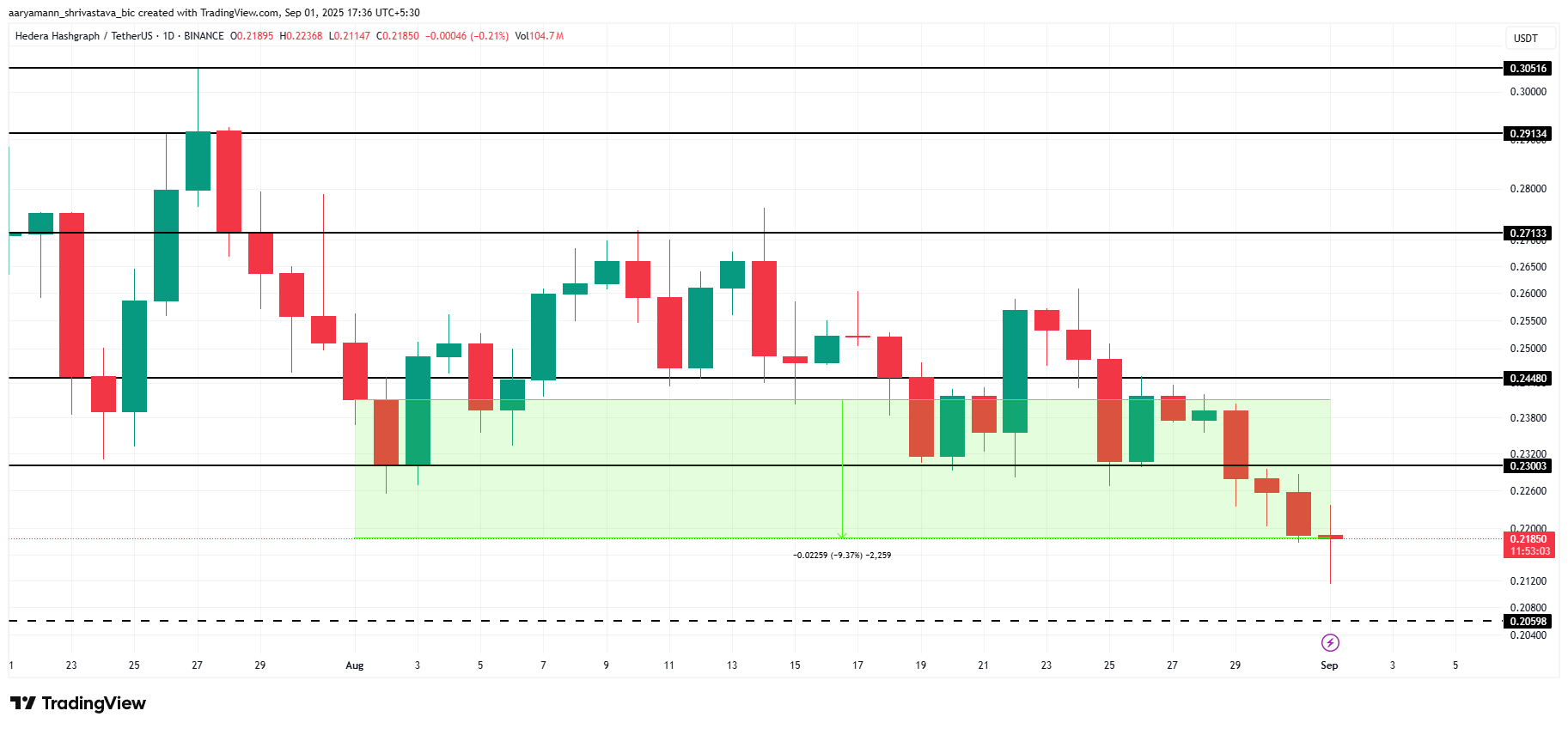 HBAR Price Analysis.