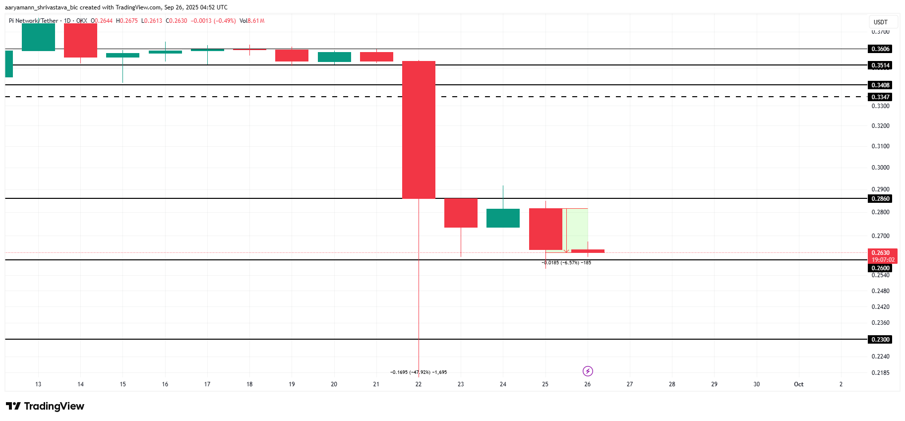 Pi Coin Price Analysis. 