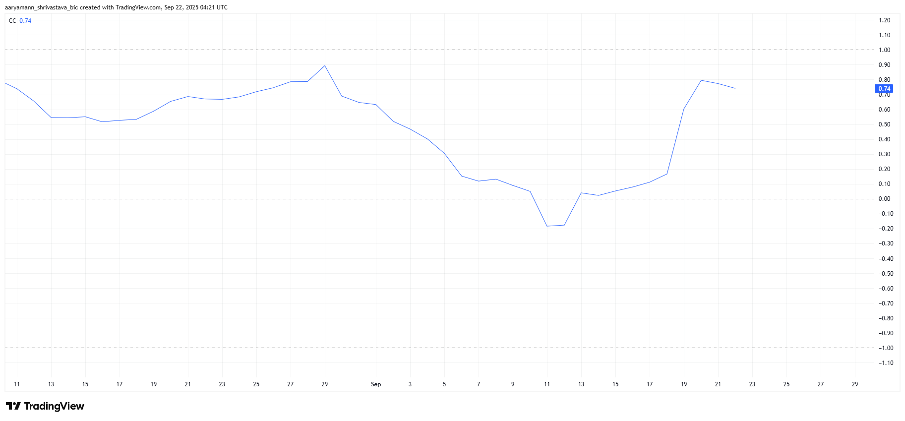 Pi Coin Correlation To Bitcoin