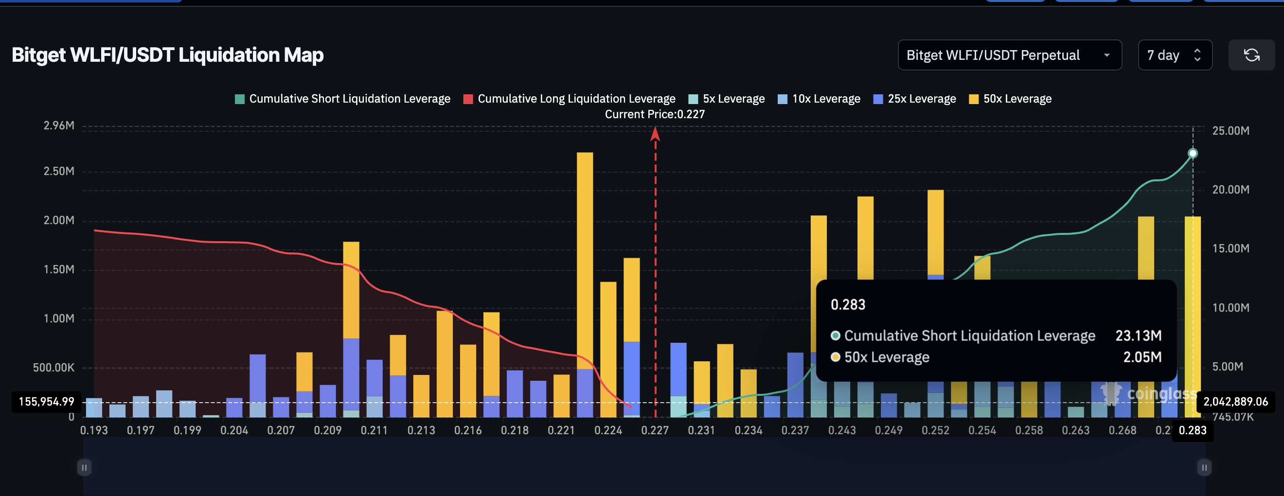 WLFI Liquidation Map (Bitget)
