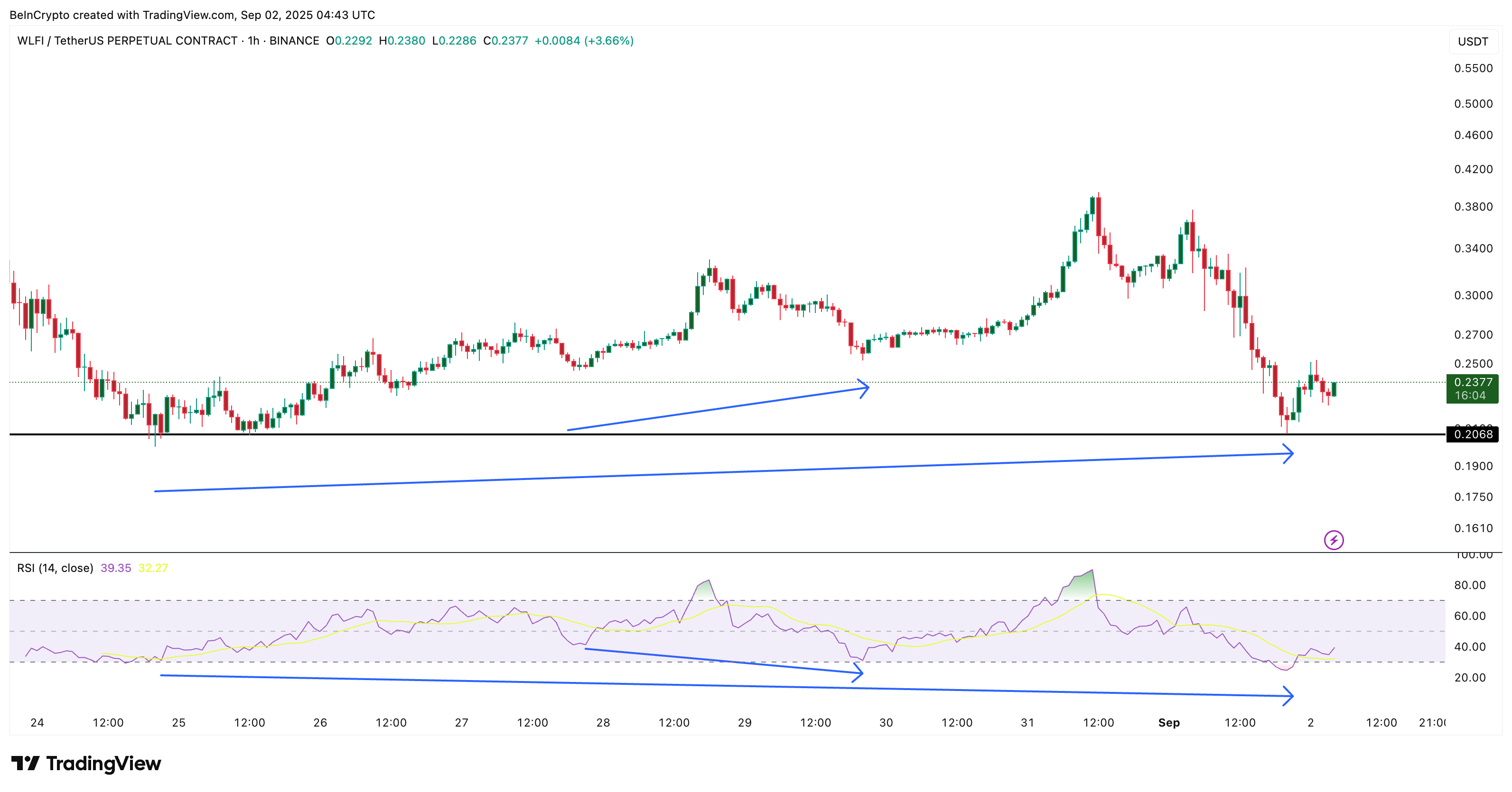 WLFI Price And Divergence