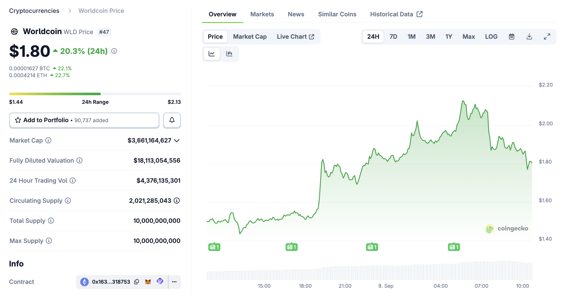Worldcoin Price Performance