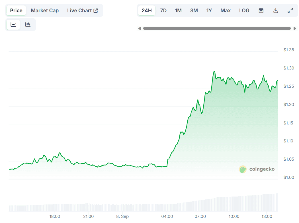 WLD Price