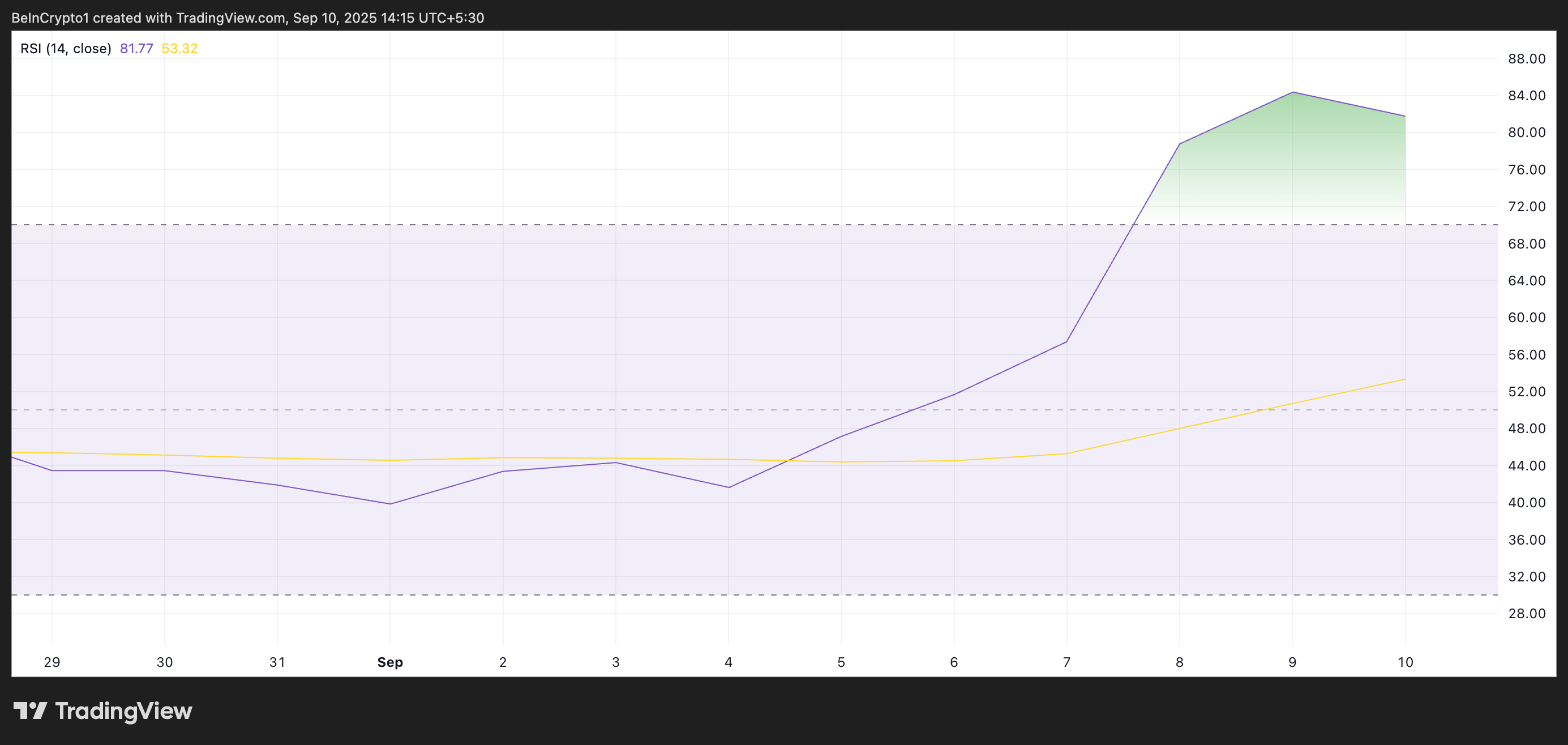 WLD RSI.