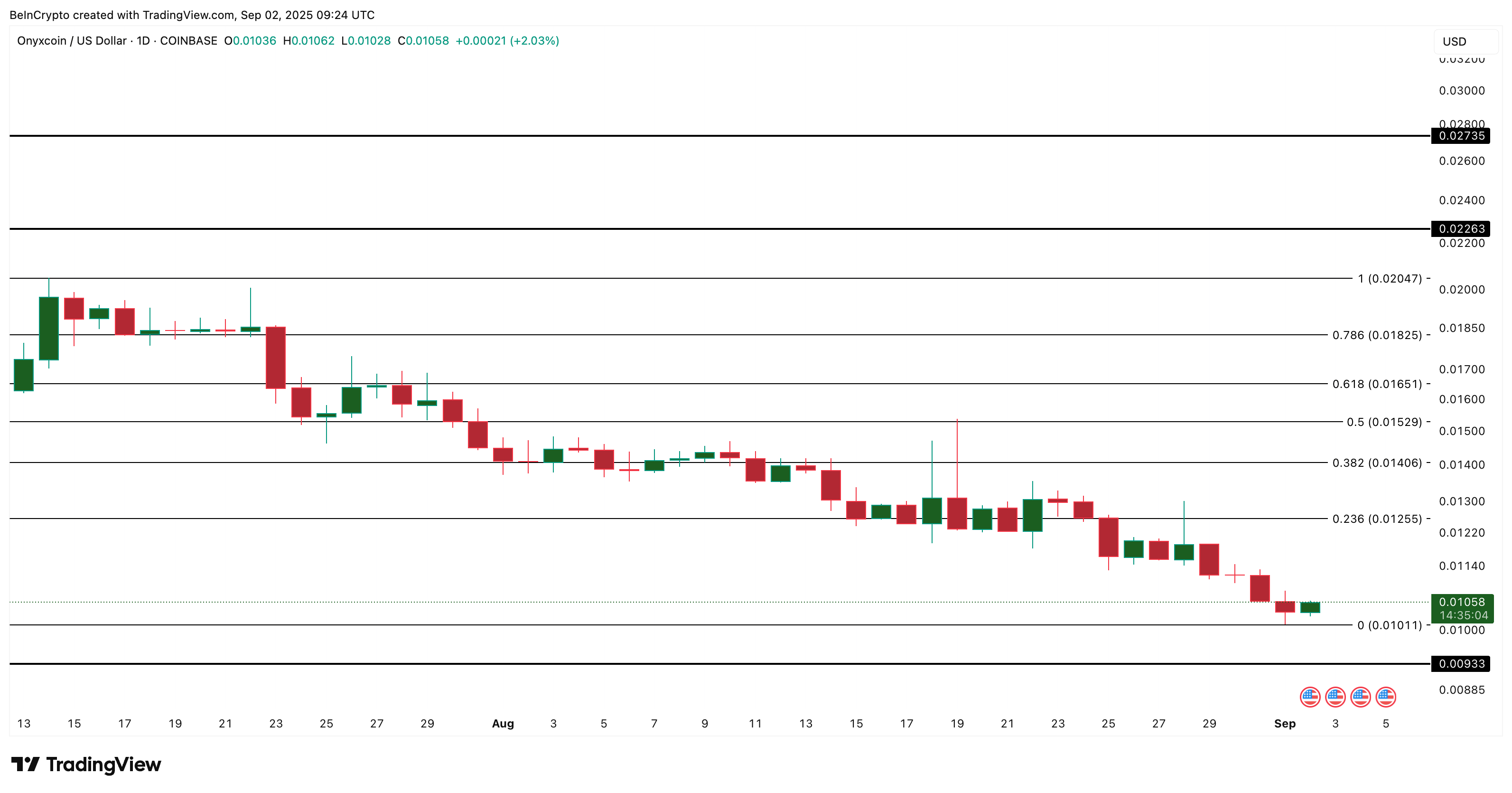 XCN Price Analysis