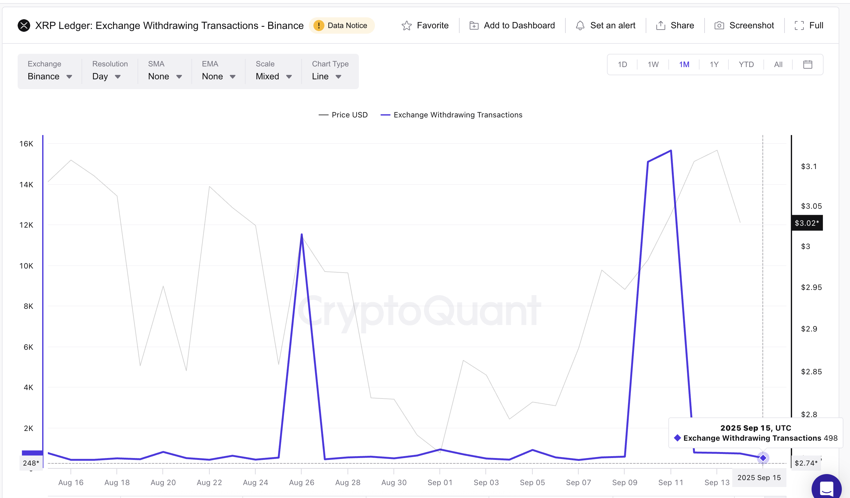 XRP Withdrawals Have Slowed Down On Binance