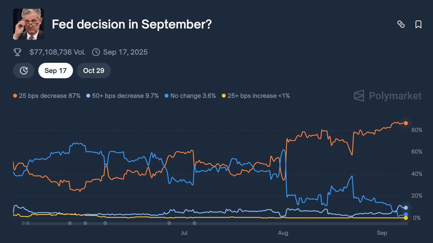 Fed rate cut expectations