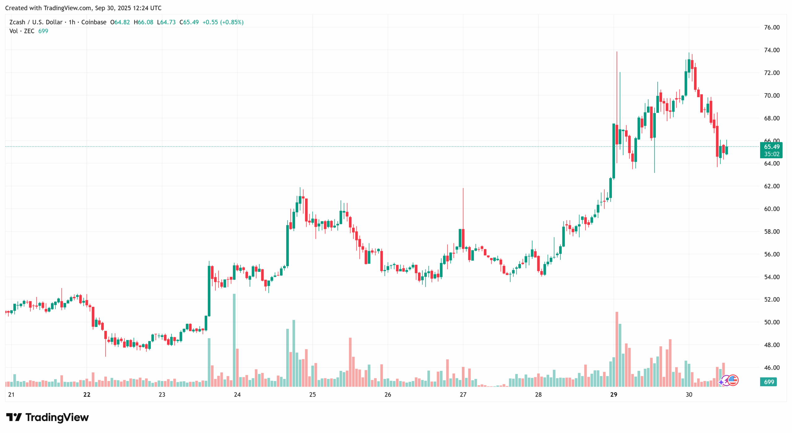 ZECUSD. Source: TradingView