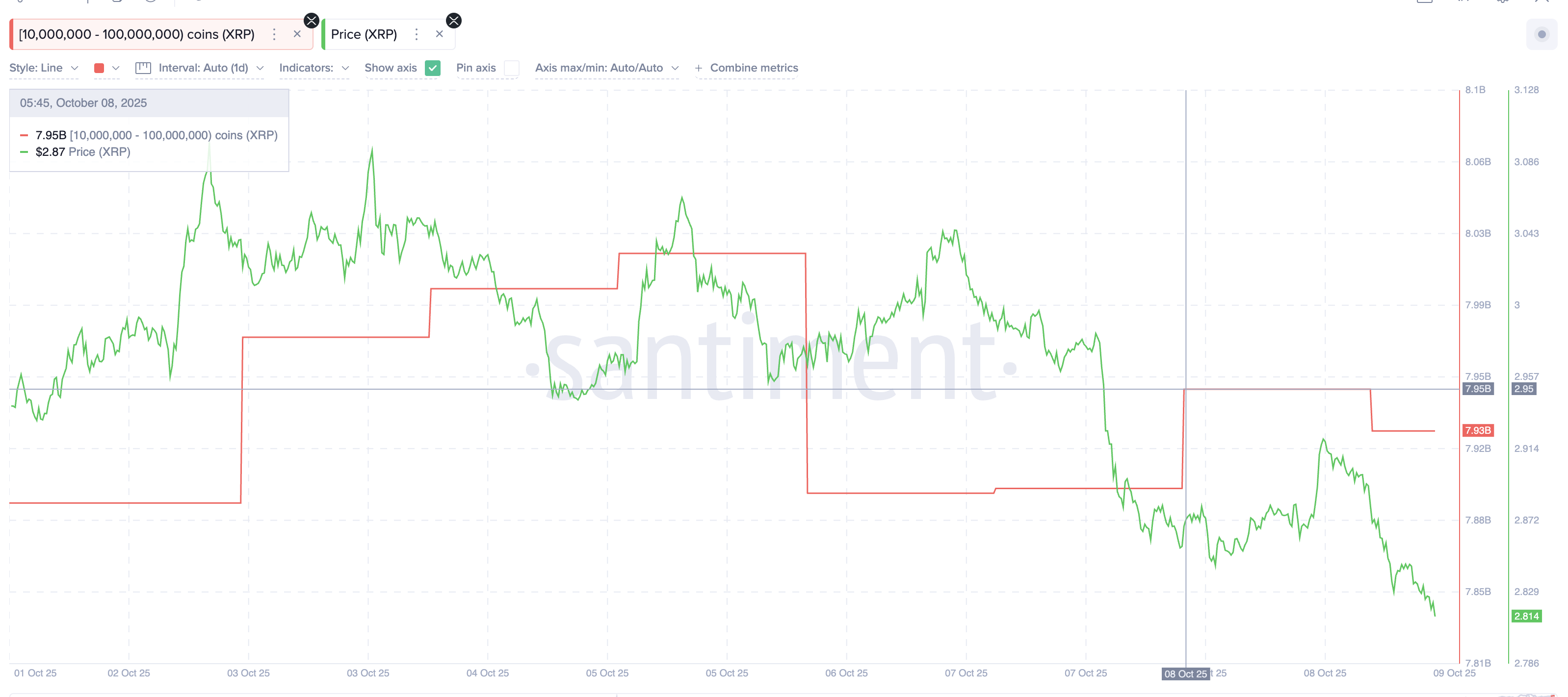 XRP Whales Dump