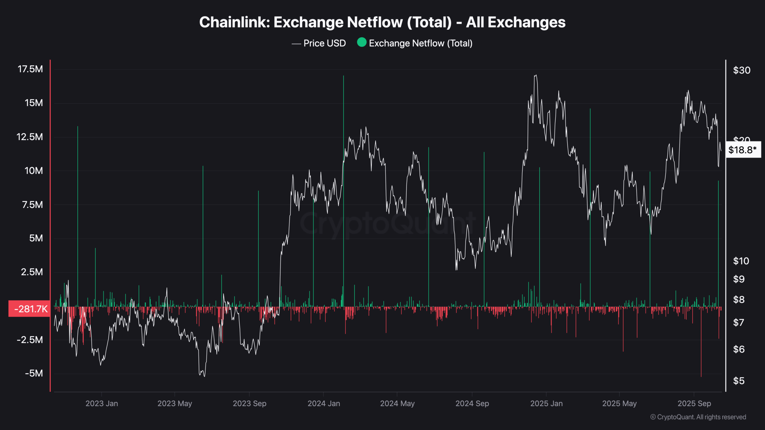 Chainlink Exchange Netflow (Total) - All Exchanges (1)