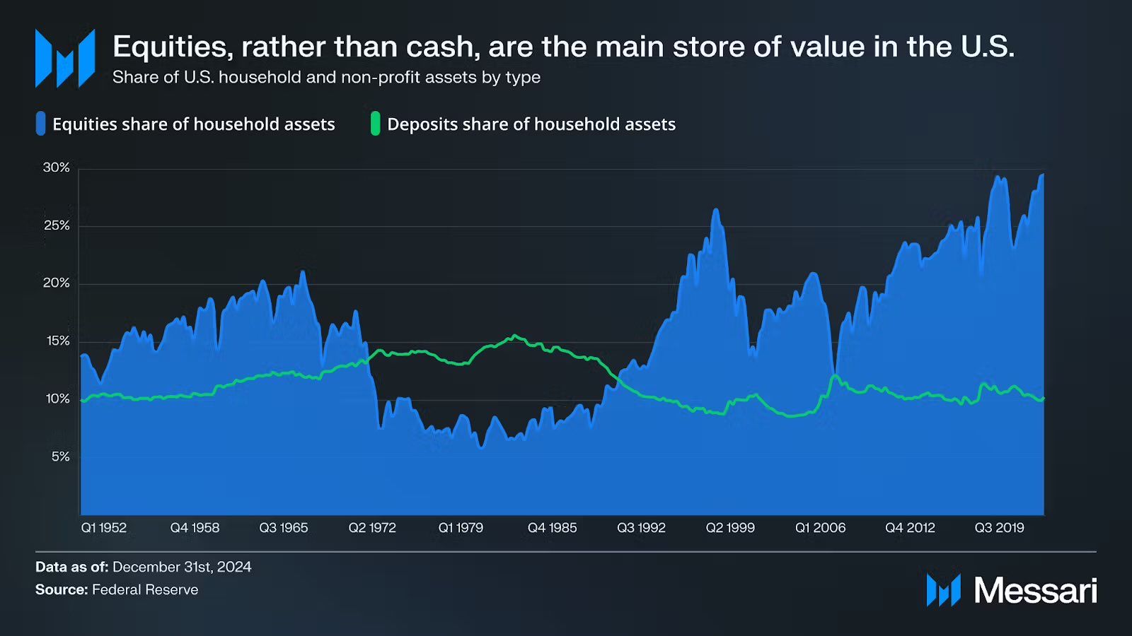 Equities share. Source: Dylan G. Bane
