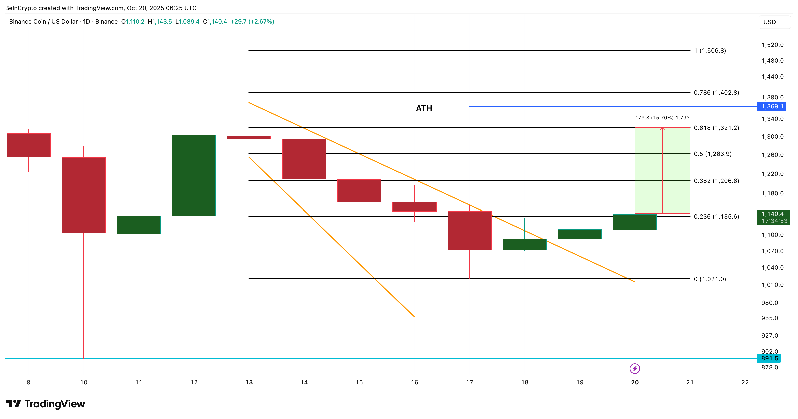 BNB Price Analysis