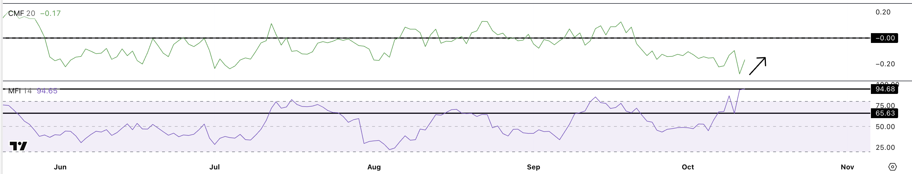 Money Flow Associated with RDNT