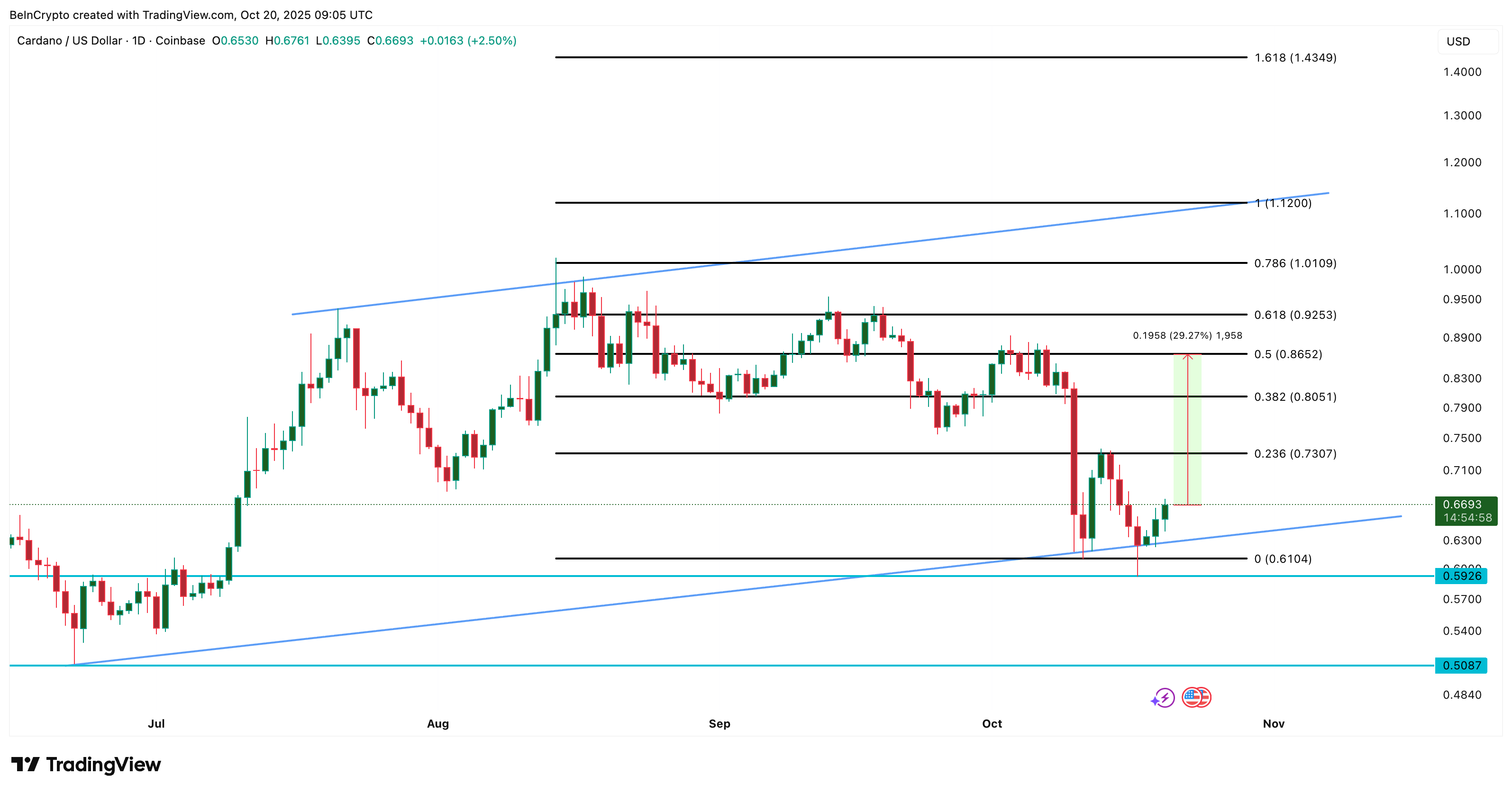 ADA Price Analysis