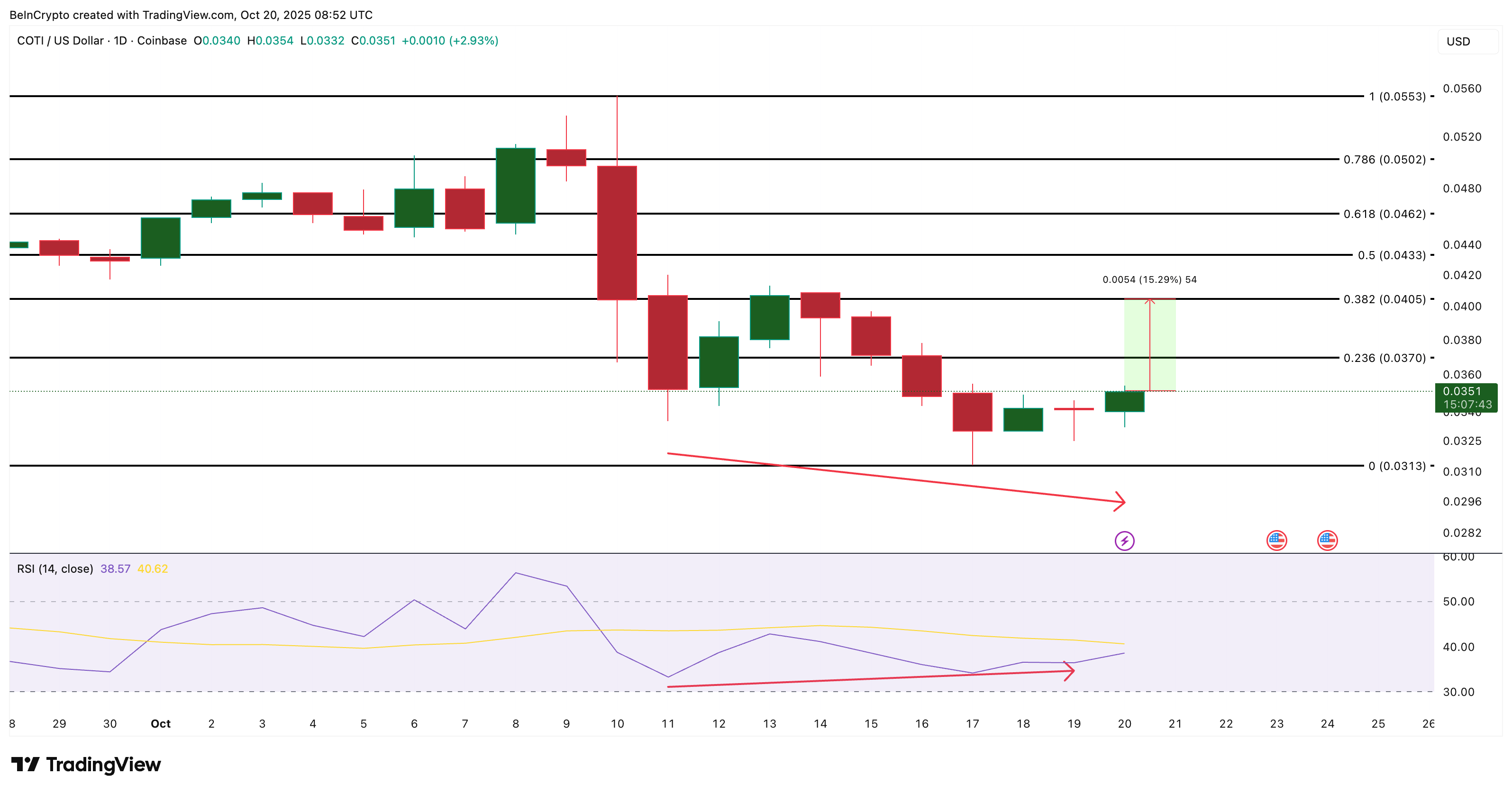 COTI Price Analysis