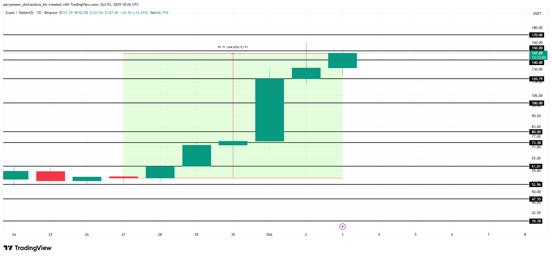 ZEC Price Analysis.