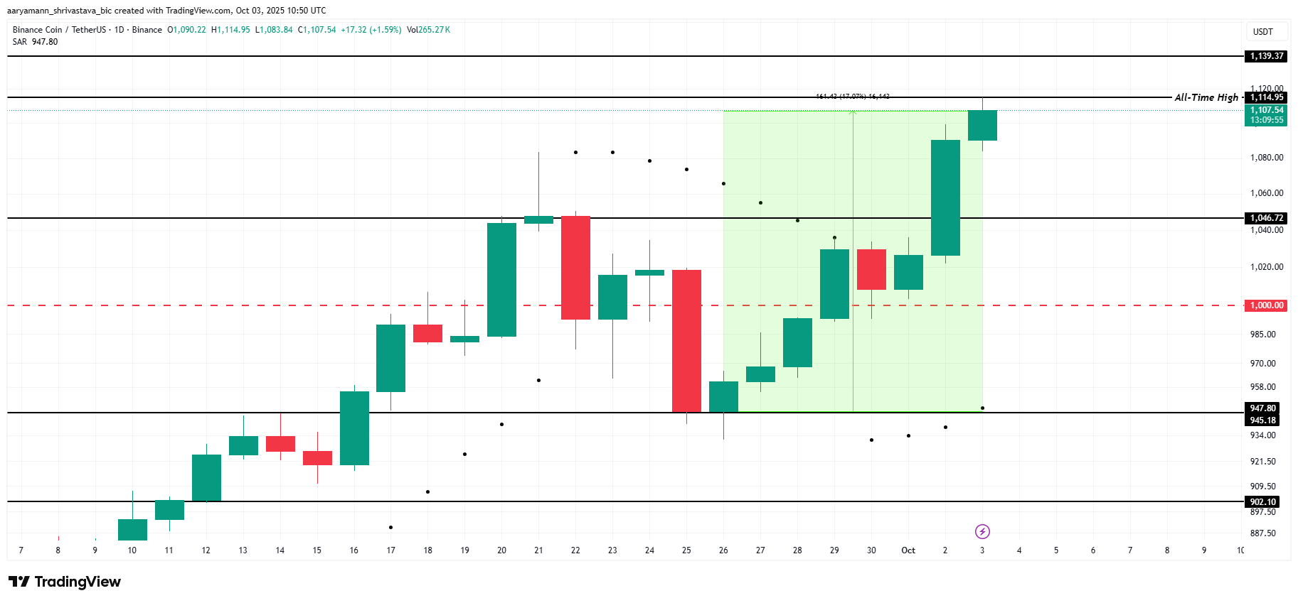 BNB Price Analysis.