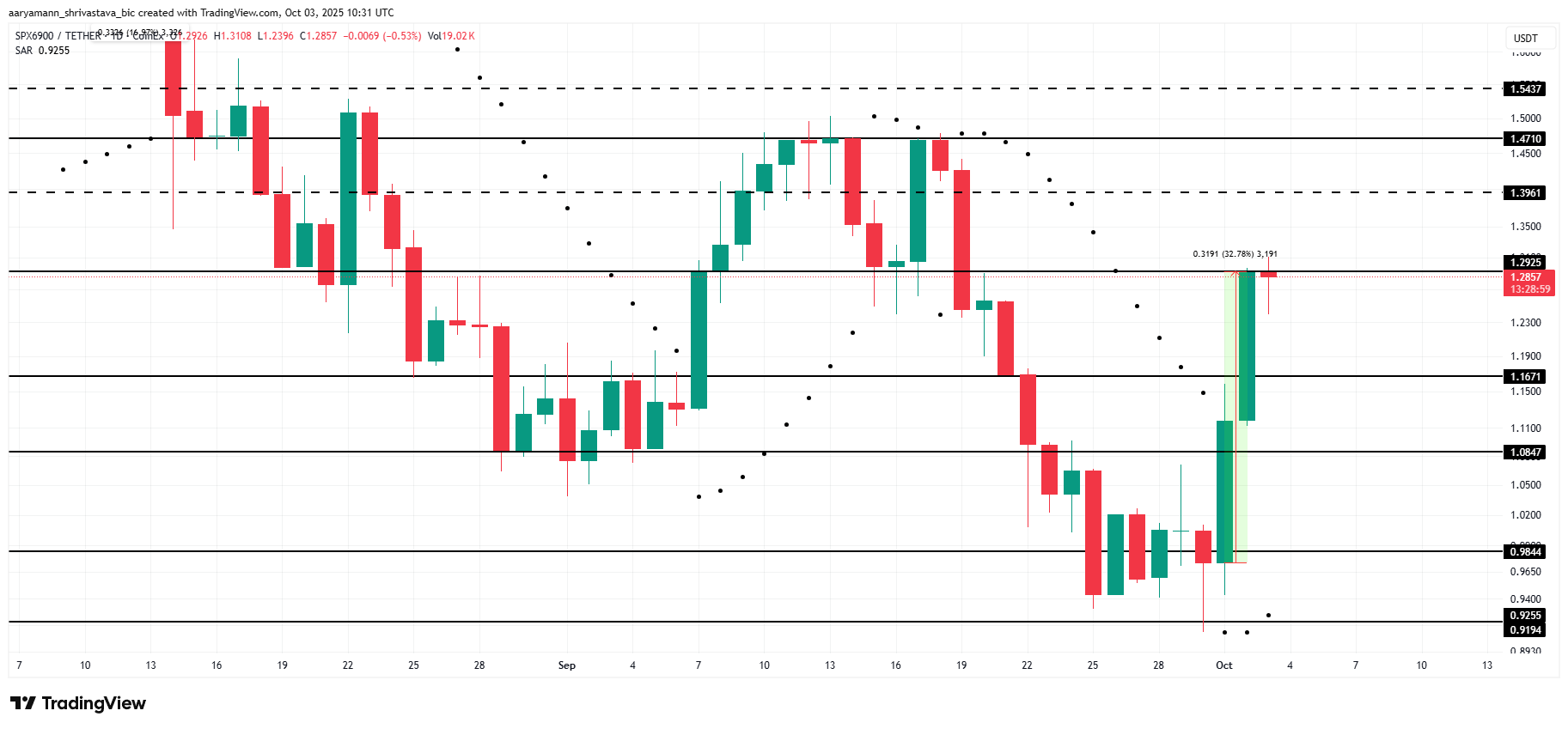 SPX Price Analysis.