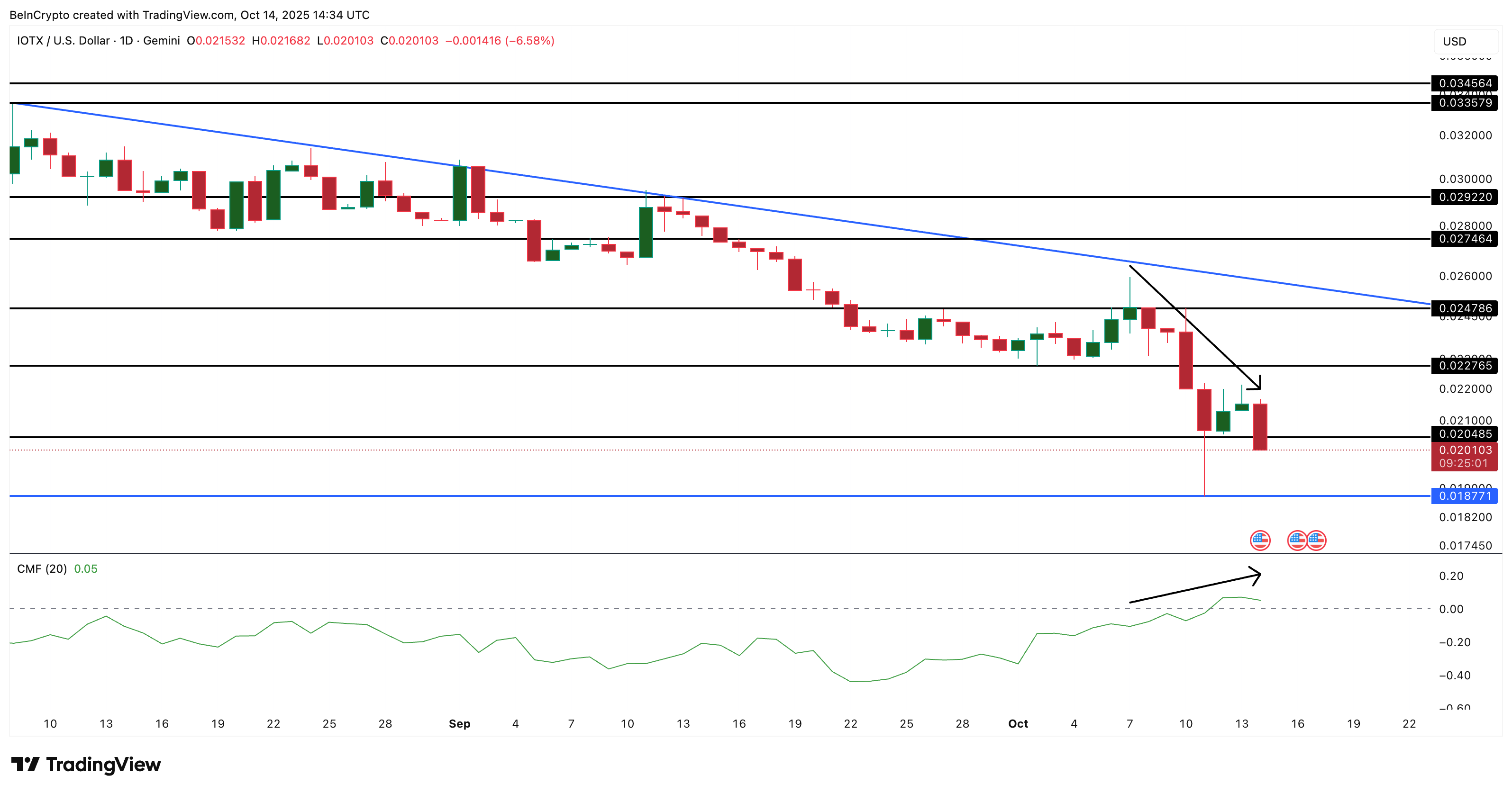IOTX Price Analysis