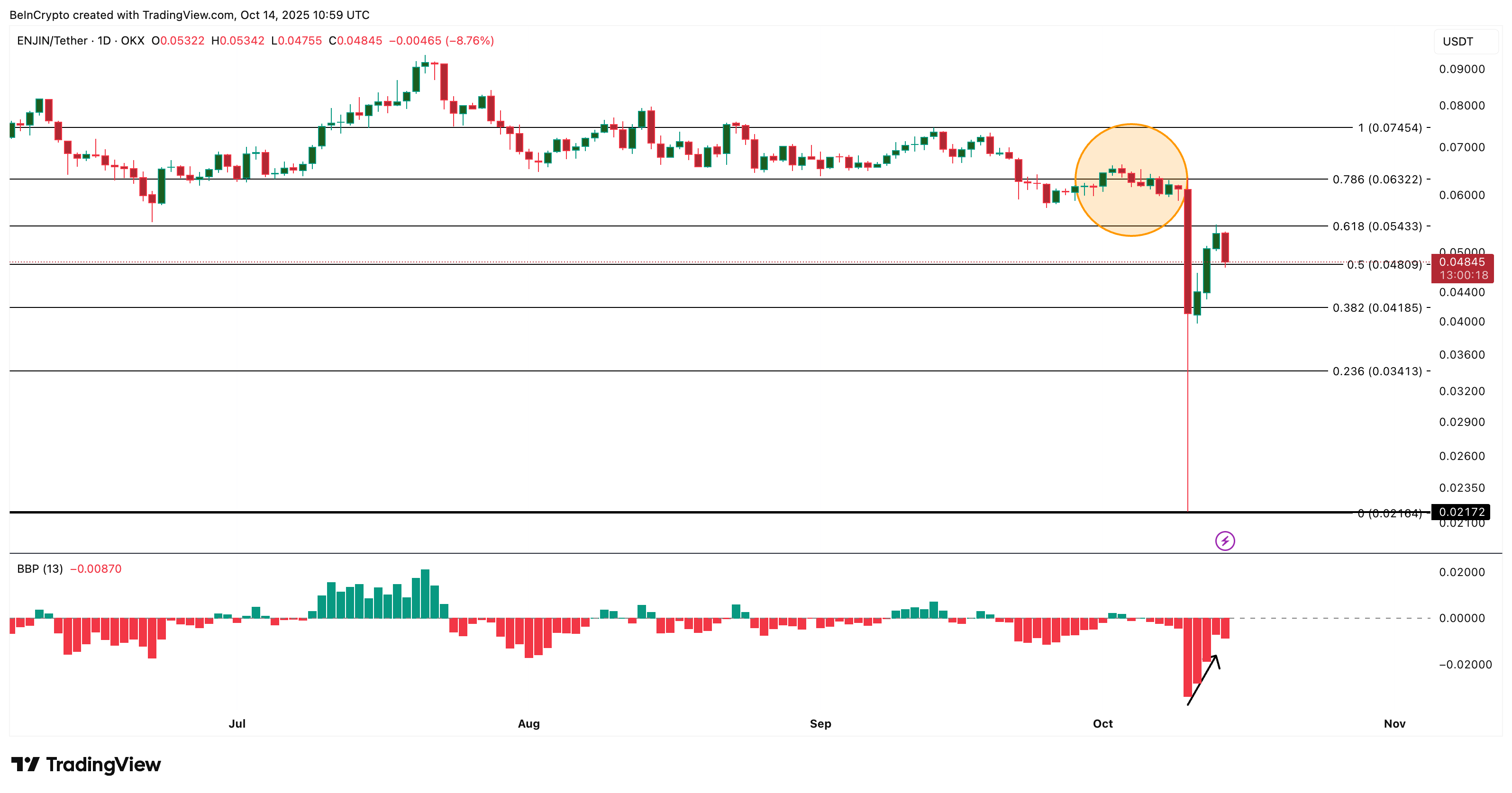 ENJ Price Analysis