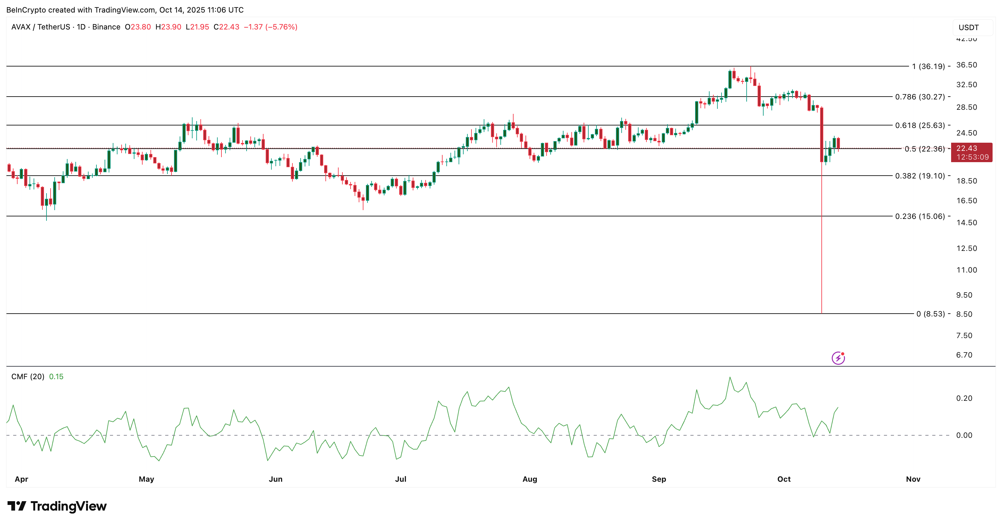AVAX Price Analysis