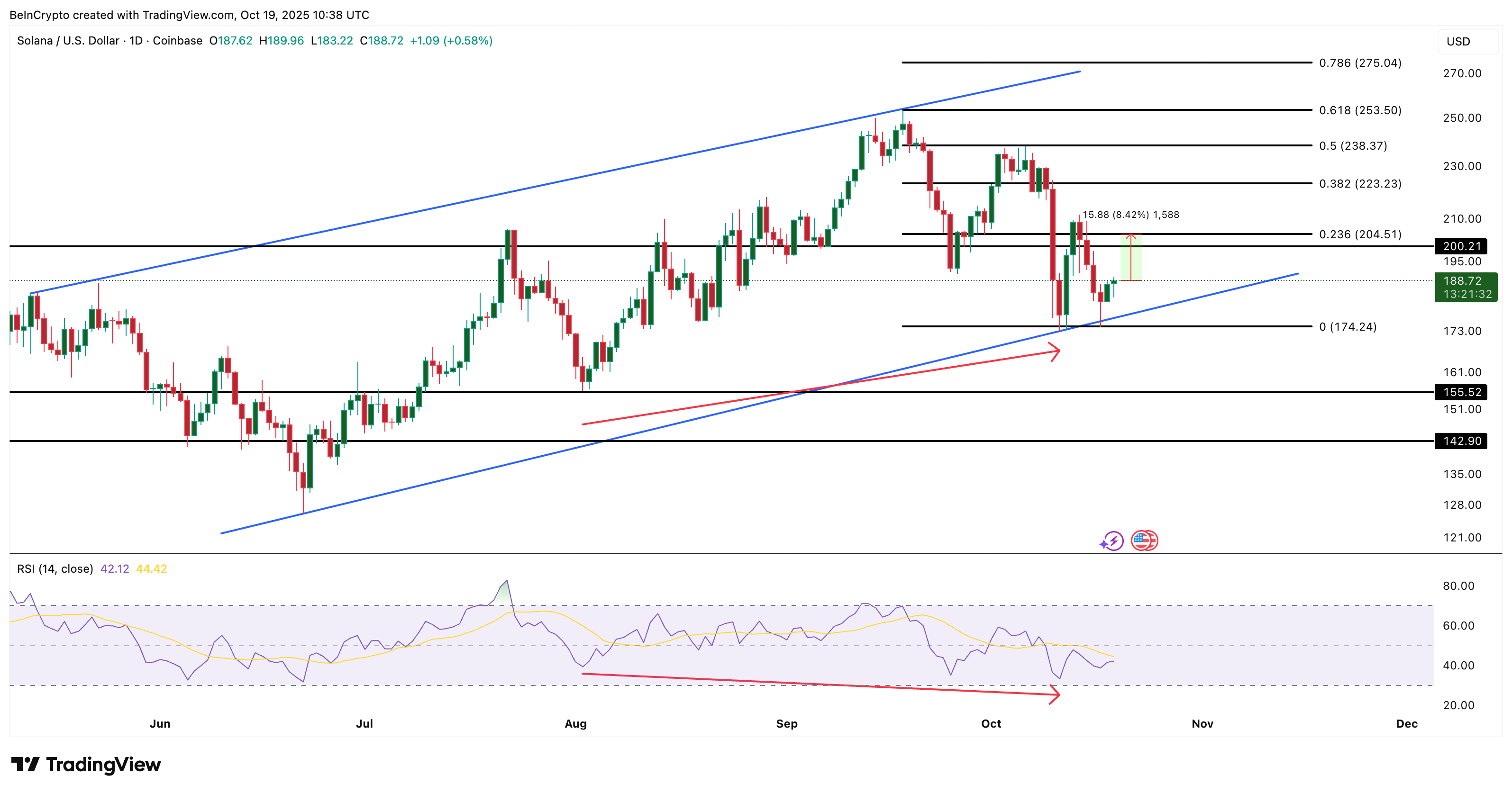 Solana Price Analysis