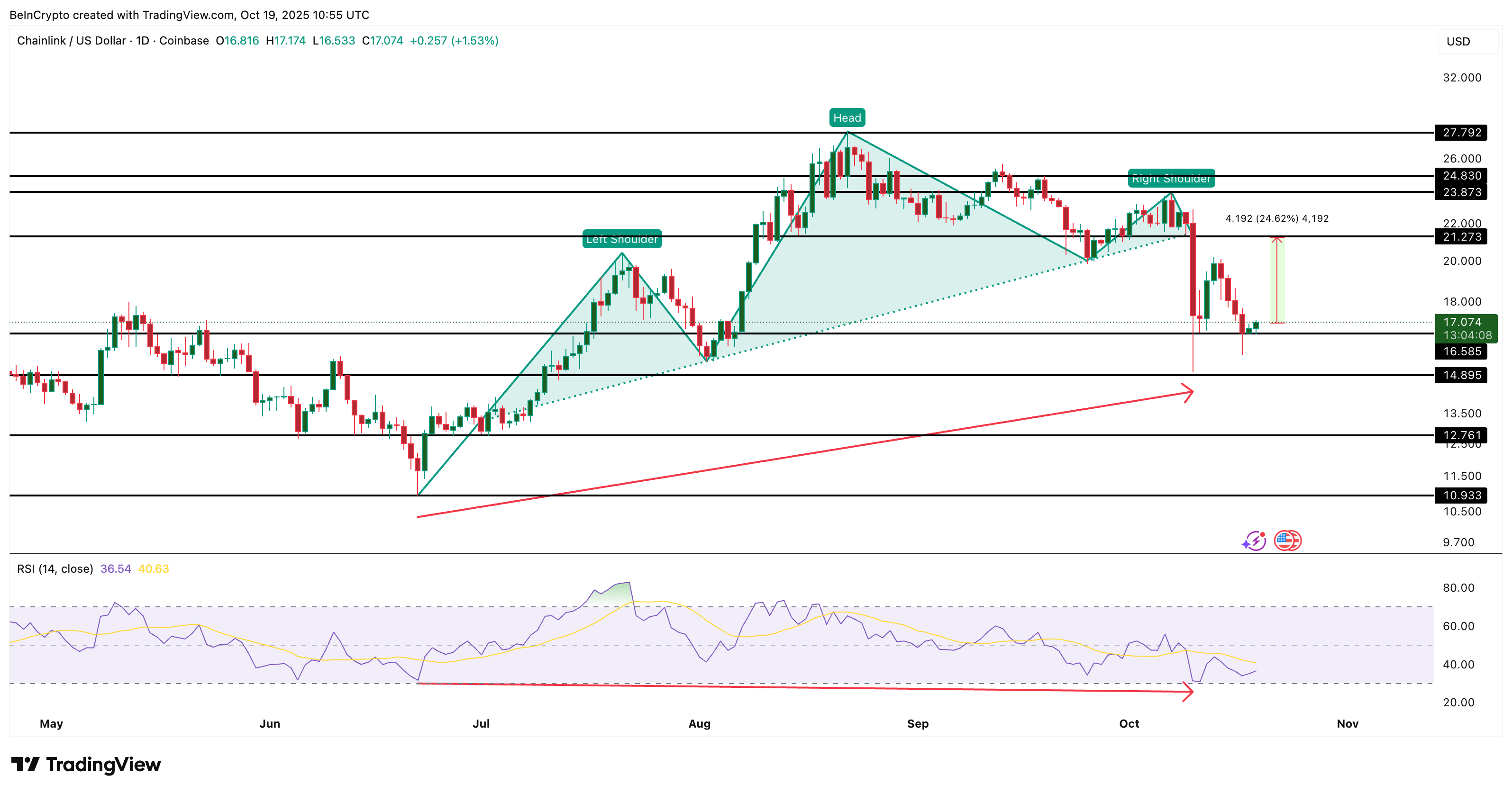 LINK Price Analysis